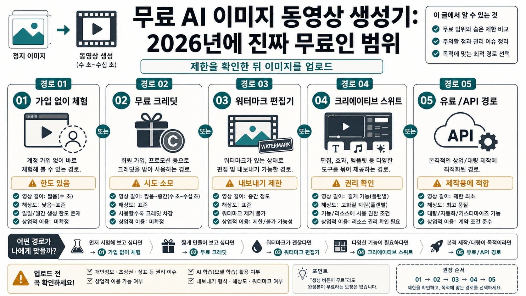 무료 AI 이미지 동영상 생성기: 2026년에 진짜 무료인 범위