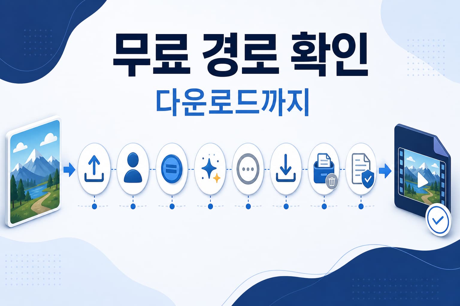 무료 AI 이미지 동영상 생성의 다섯 가지 경로와 각 제한을 보여주는 의사결정 보드.