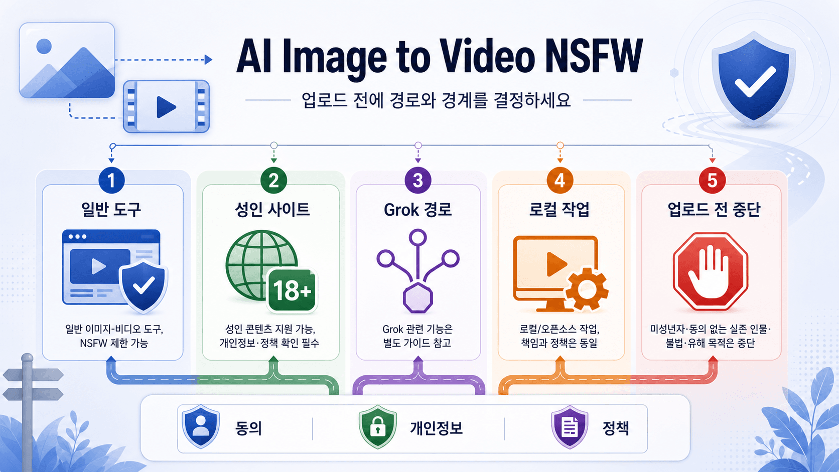 AI 이미지로 NSFW 동영상을 만들기 전 확인할 경로와 중단 조건