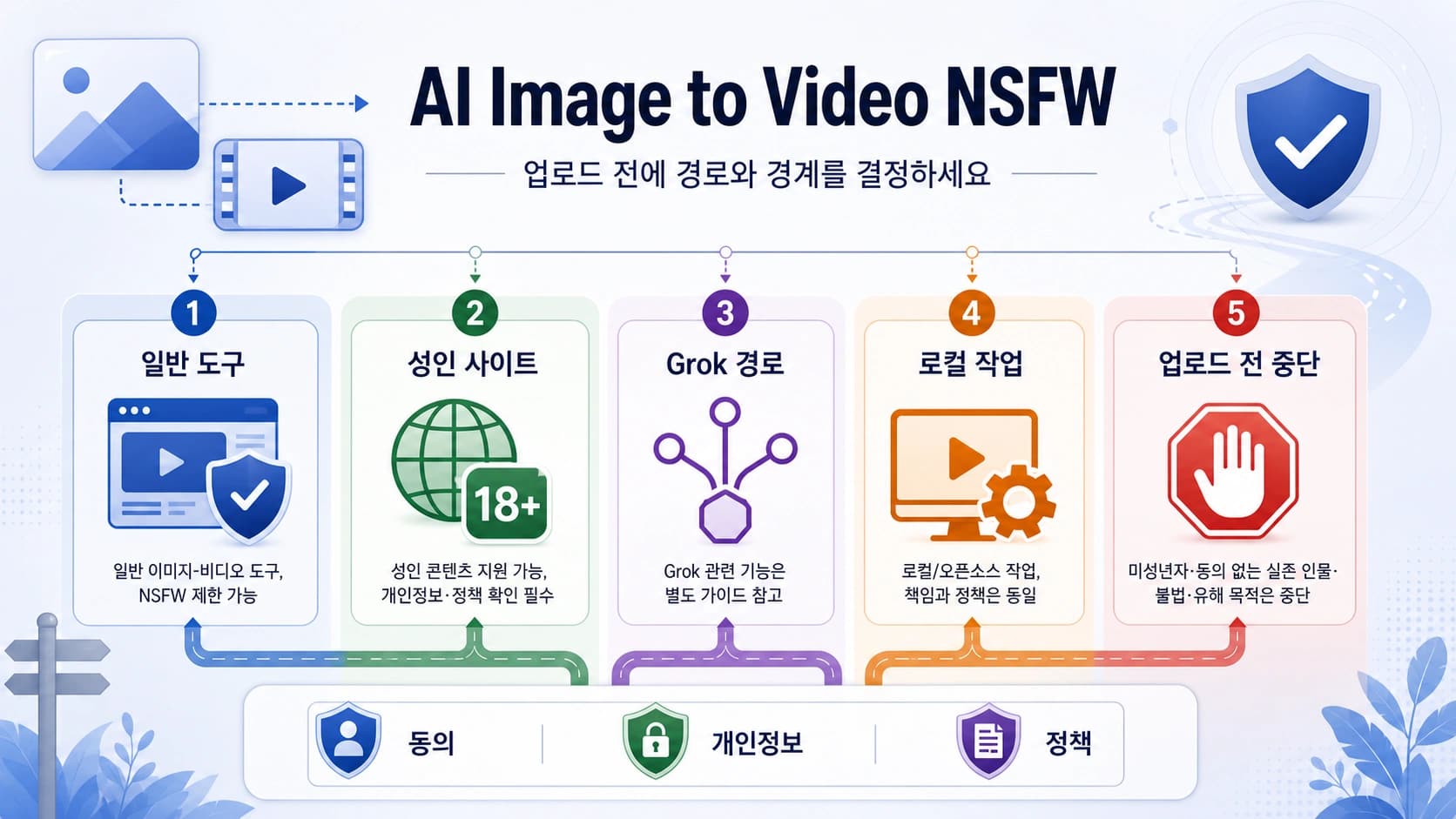 AI 이미지로 NSFW 동영상을 만들기 전 확인할 경로와 중단 조건