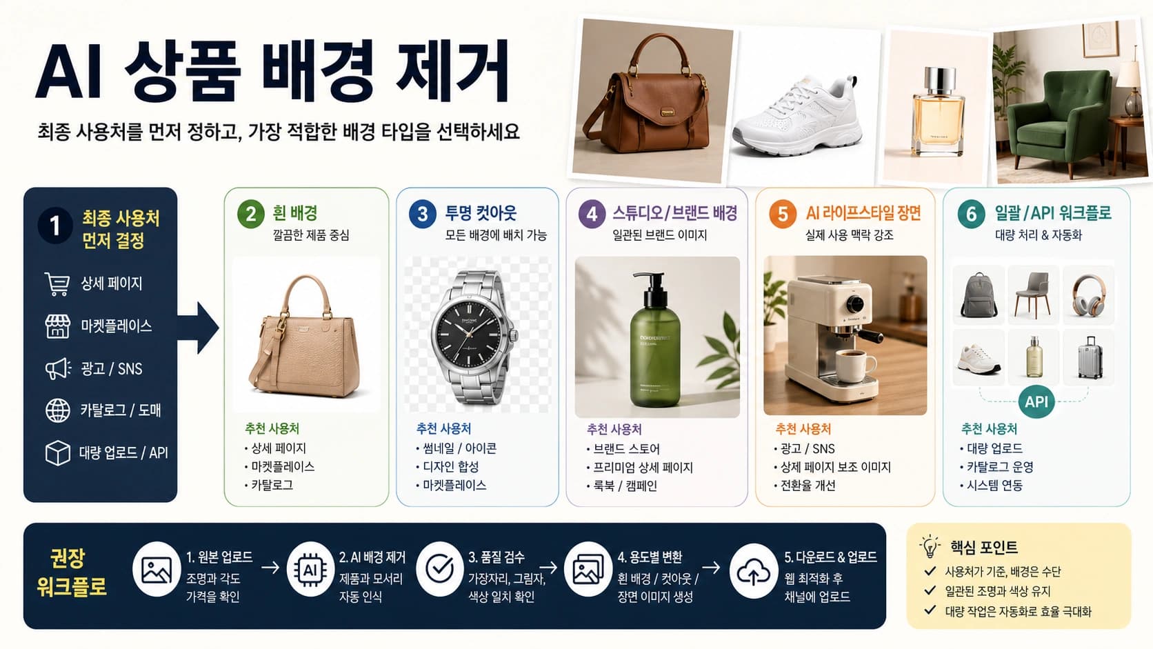 상품 사진 AI 배경 제거: 흰 배경, 투명 PNG, 스튜디오, 장면 이미지를 나누는 법