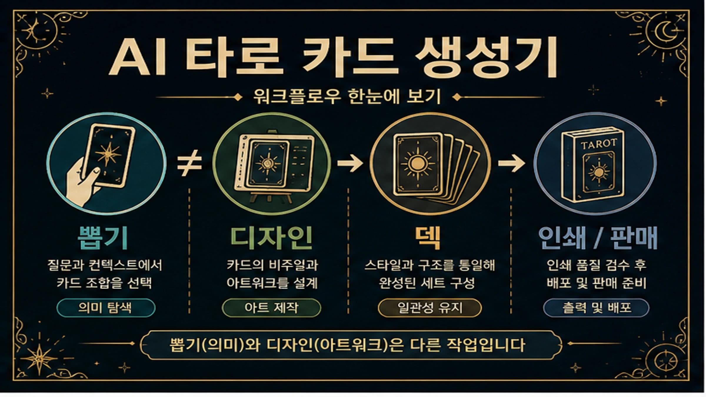 타로 뽑기, AI 카드 이미지, 덱 제작, 인쇄 판매 검사를 나누는 경로 보드