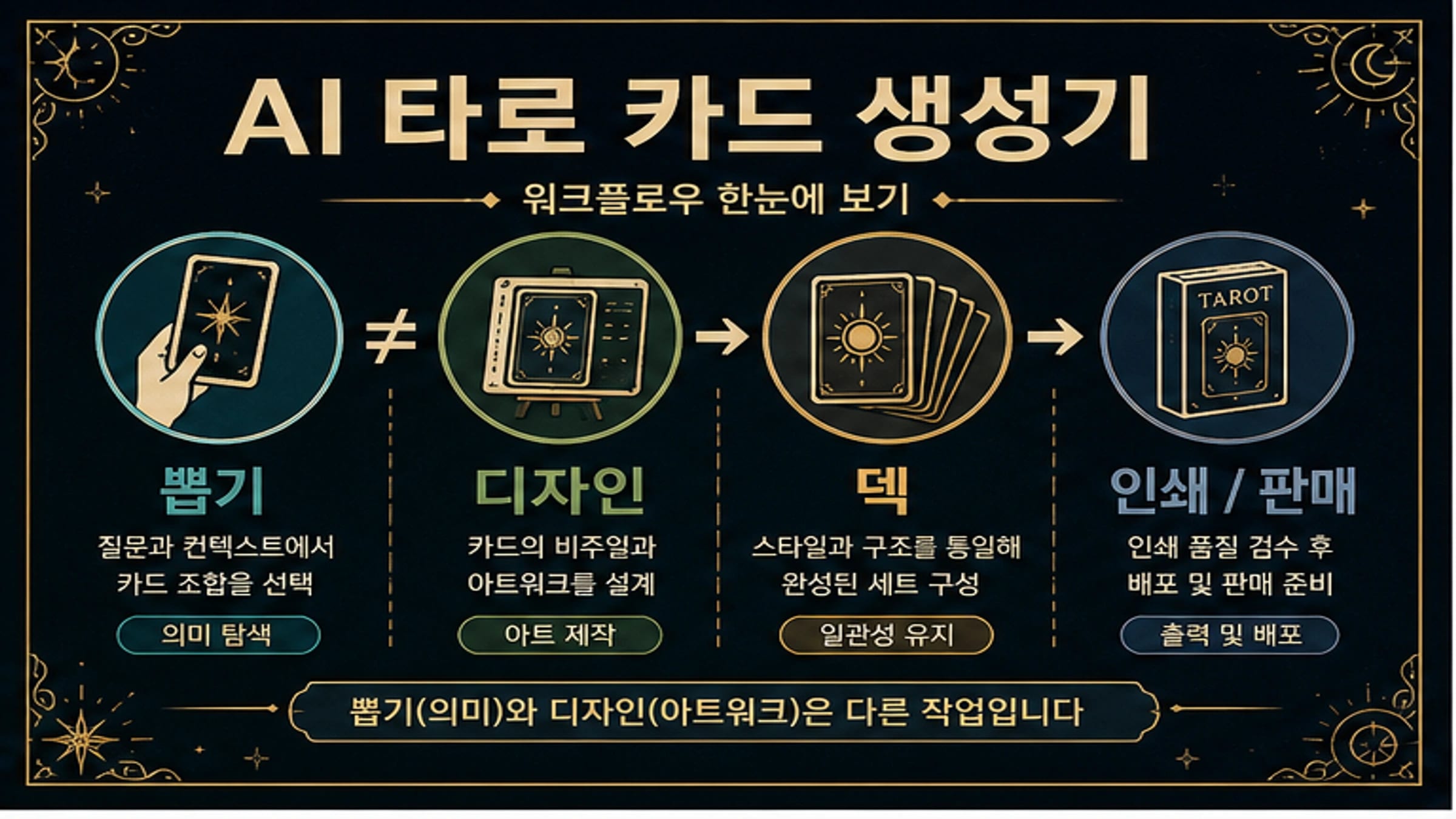 타로 뽑기, AI 카드 이미지, 덱 제작, 인쇄 판매 검사를 나누는 경로 보드