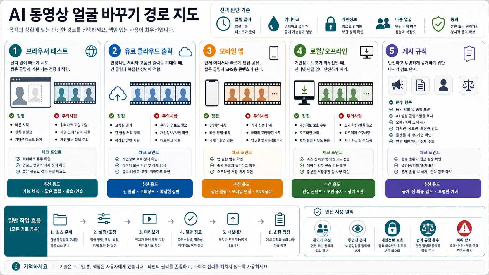 AI 동영상 얼굴 바꾸기: 무료 도구, 로컬 실행, 품질 점검, 공개 전 동의 규칙