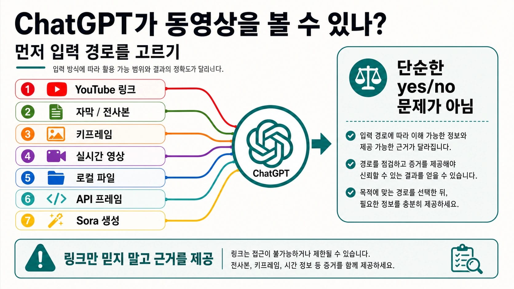 ChatGPT가 동영상을 볼 수 있나? YouTube, 업로드, 실시간 영상과 실제 경로