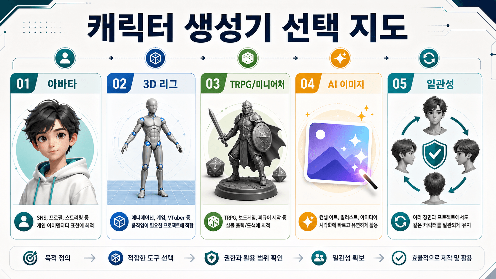 캐릭터 만들기 도구 고르는 법: 아바타, 3D, DnD, AI 캐릭터, 동일 캐릭터 유지