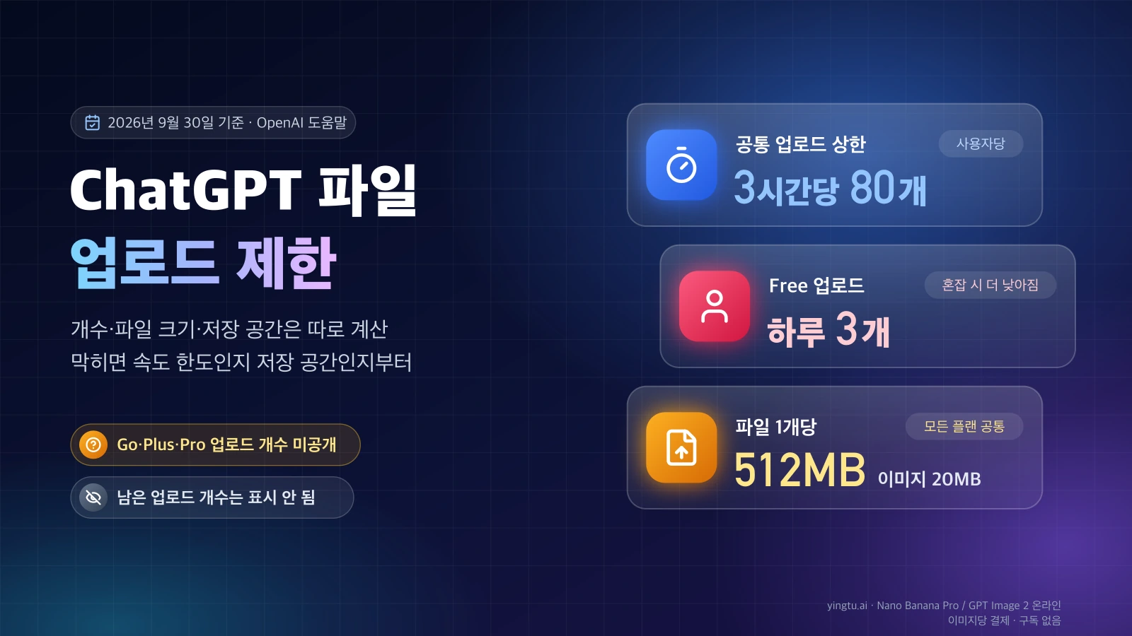 ChatGPT 파일 업로드 제한: 공통 상한 3시간당 80개, Free 하루 3개, 파일 1개당 512MB·이미지 20MB를 정리한 표지