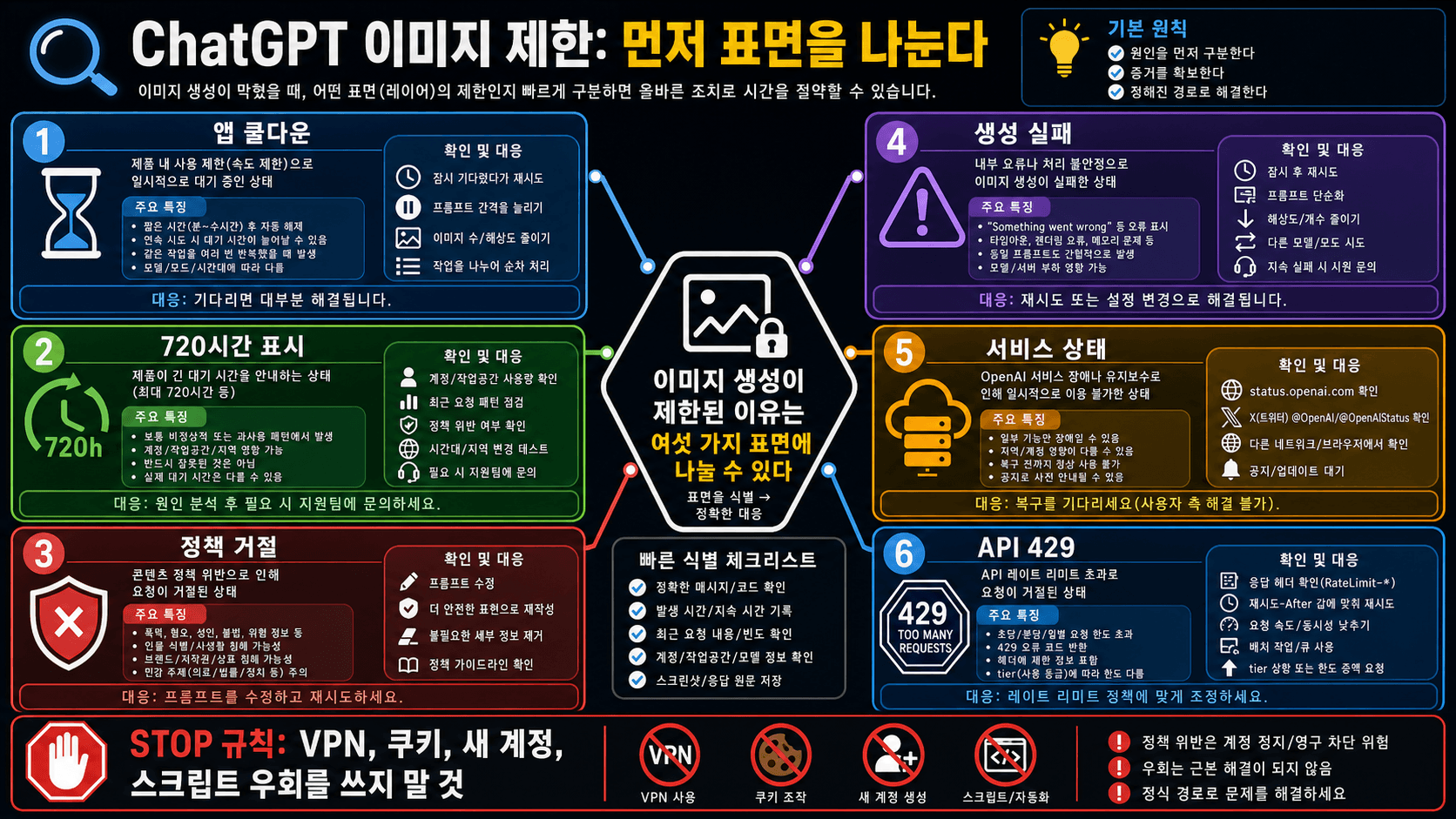 ChatGPT 이미지 생성 제한 해결: Free, Plus, Pro, API를 먼저 나누는 방법