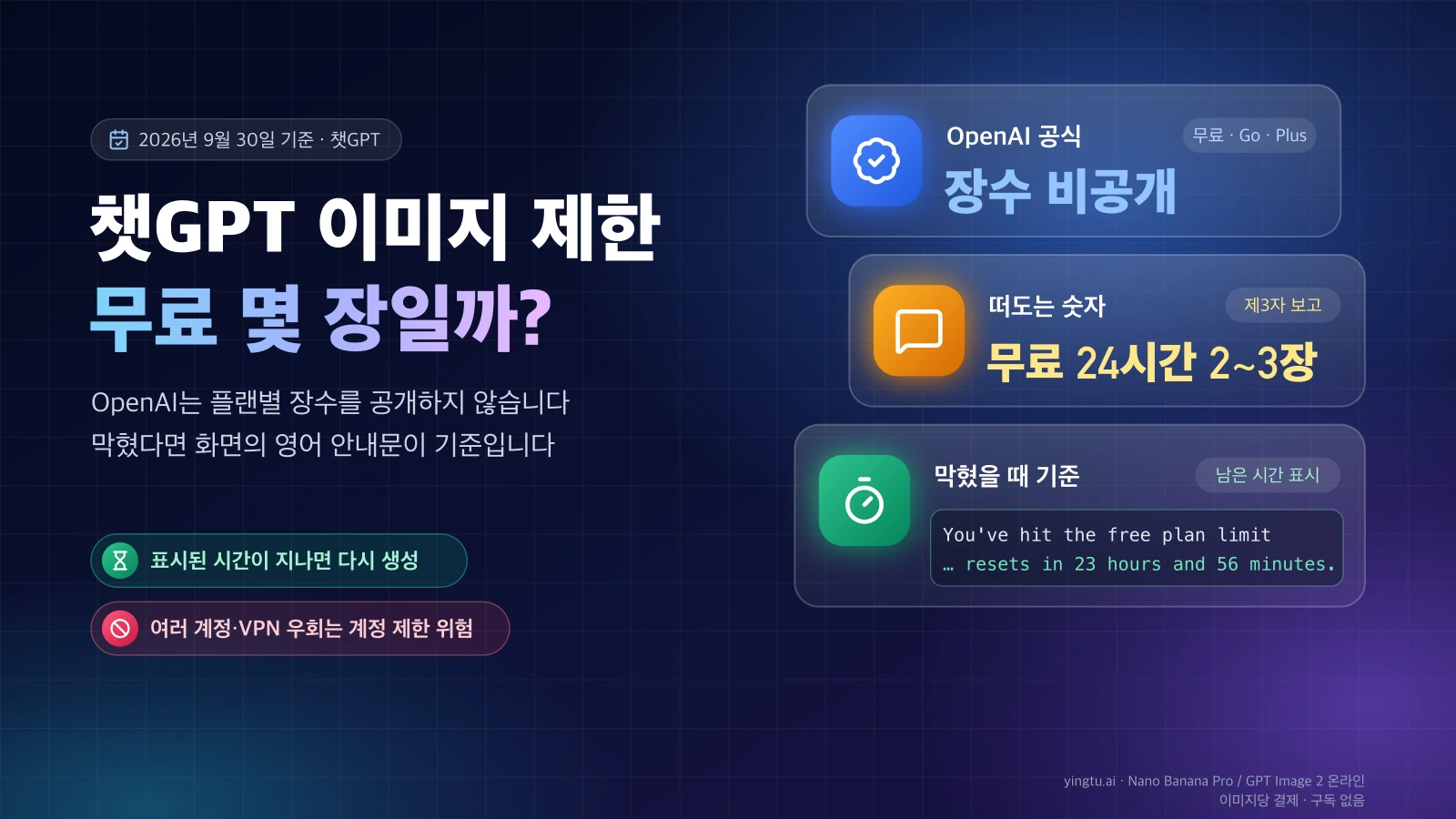 OpenAI는 챗GPT 이미지 장수를 공개하지 않고, 무료 24시간 2~3장은 제3자 보고이며, 막히면 안내문의 남은 시간이 기준임을 보여 주는 표지