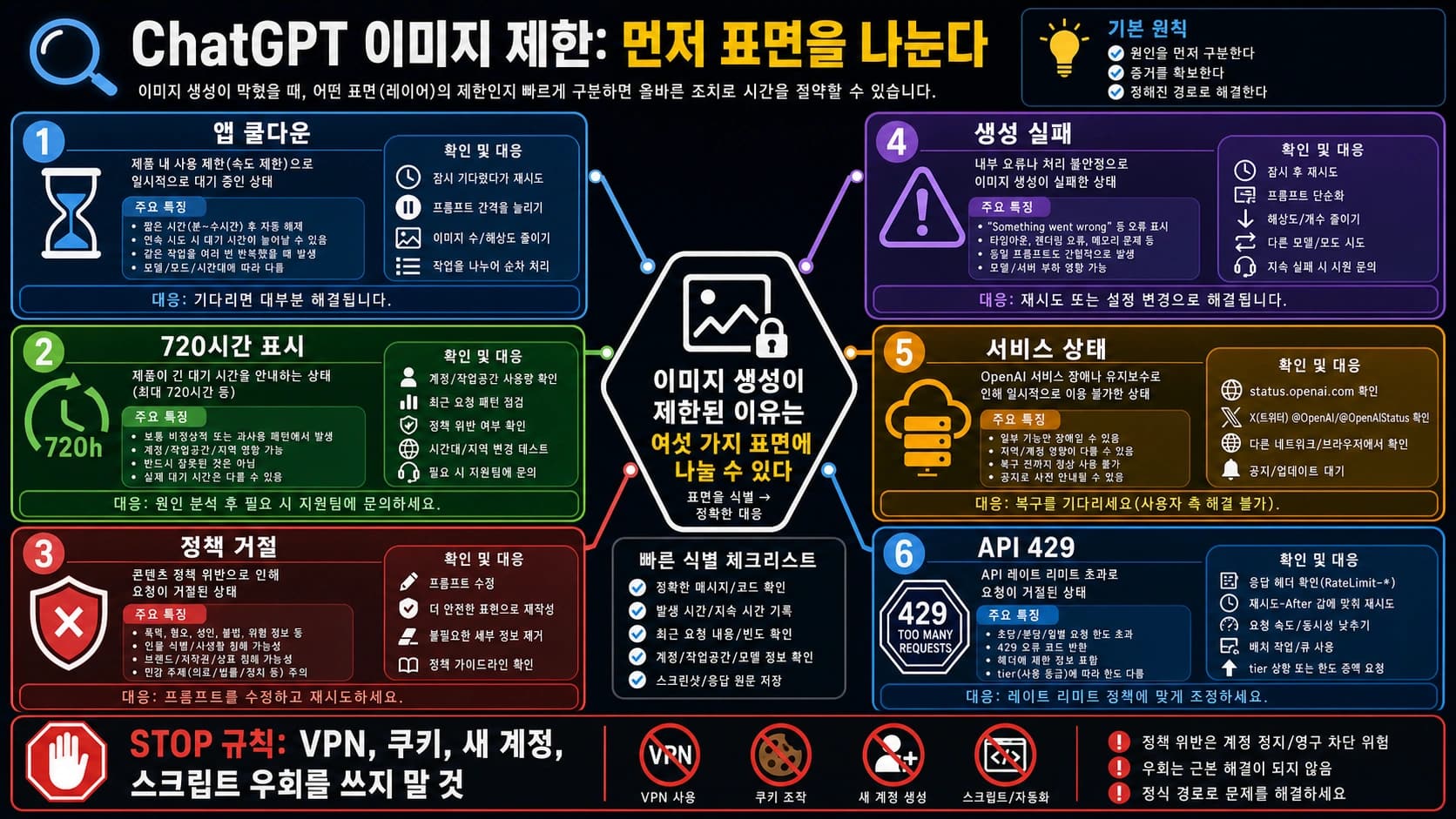 ChatGPT 이미지 생성 제한을 여섯 갈래로 진단하는 보드