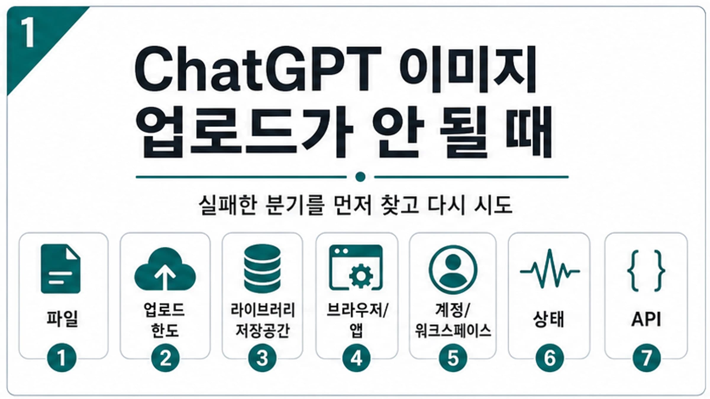 ChatGPT 이미지 업로드 실패를 파일, 업로드 한도, 저장공간, 브라우저, 계정, 상태, API로 나누는 진단 보드
