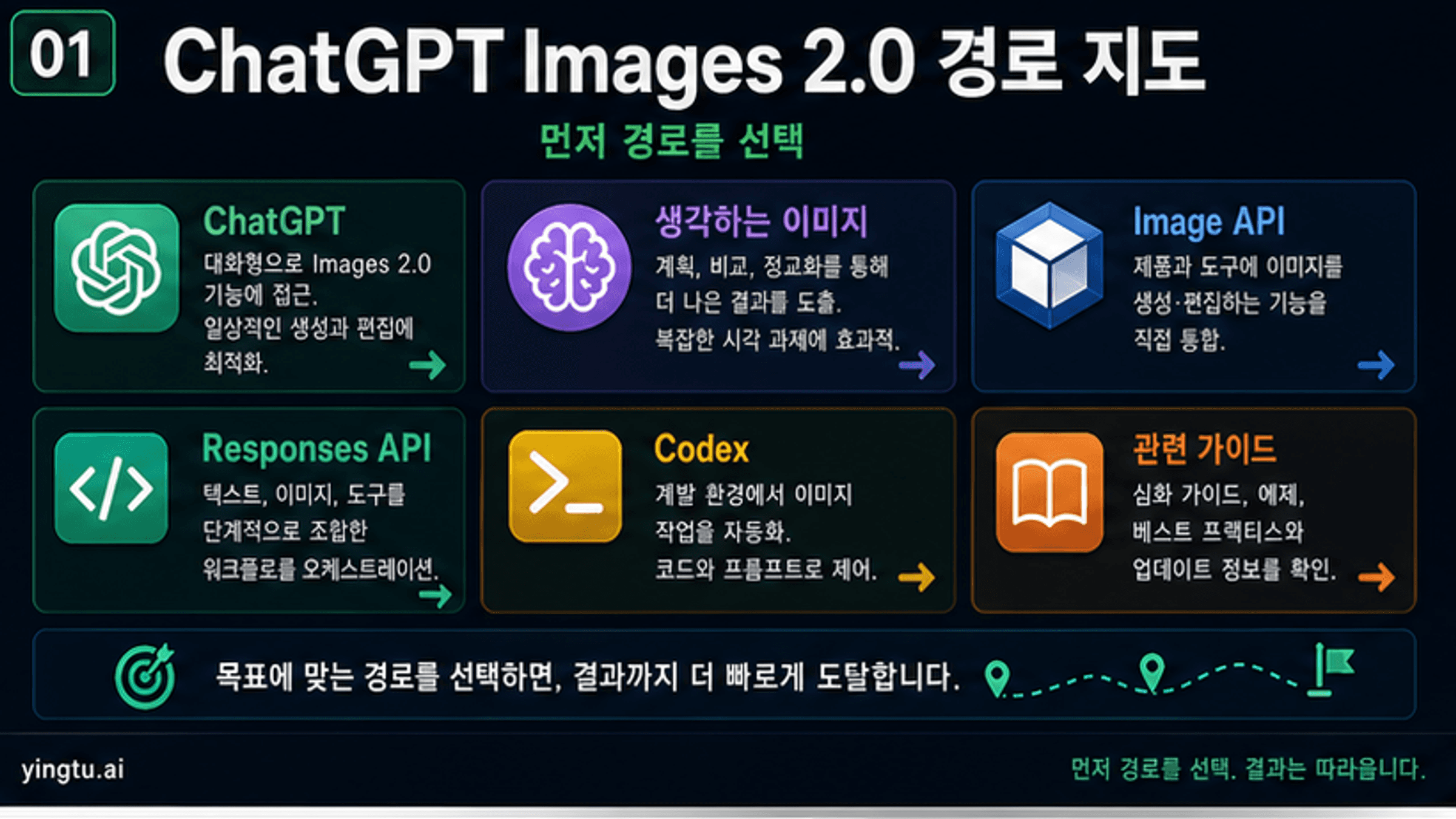 ChatGPT Images 2.0 사용법: ChatGPT, gpt-image-2 API, Responses API, Codex를 먼저 나누기