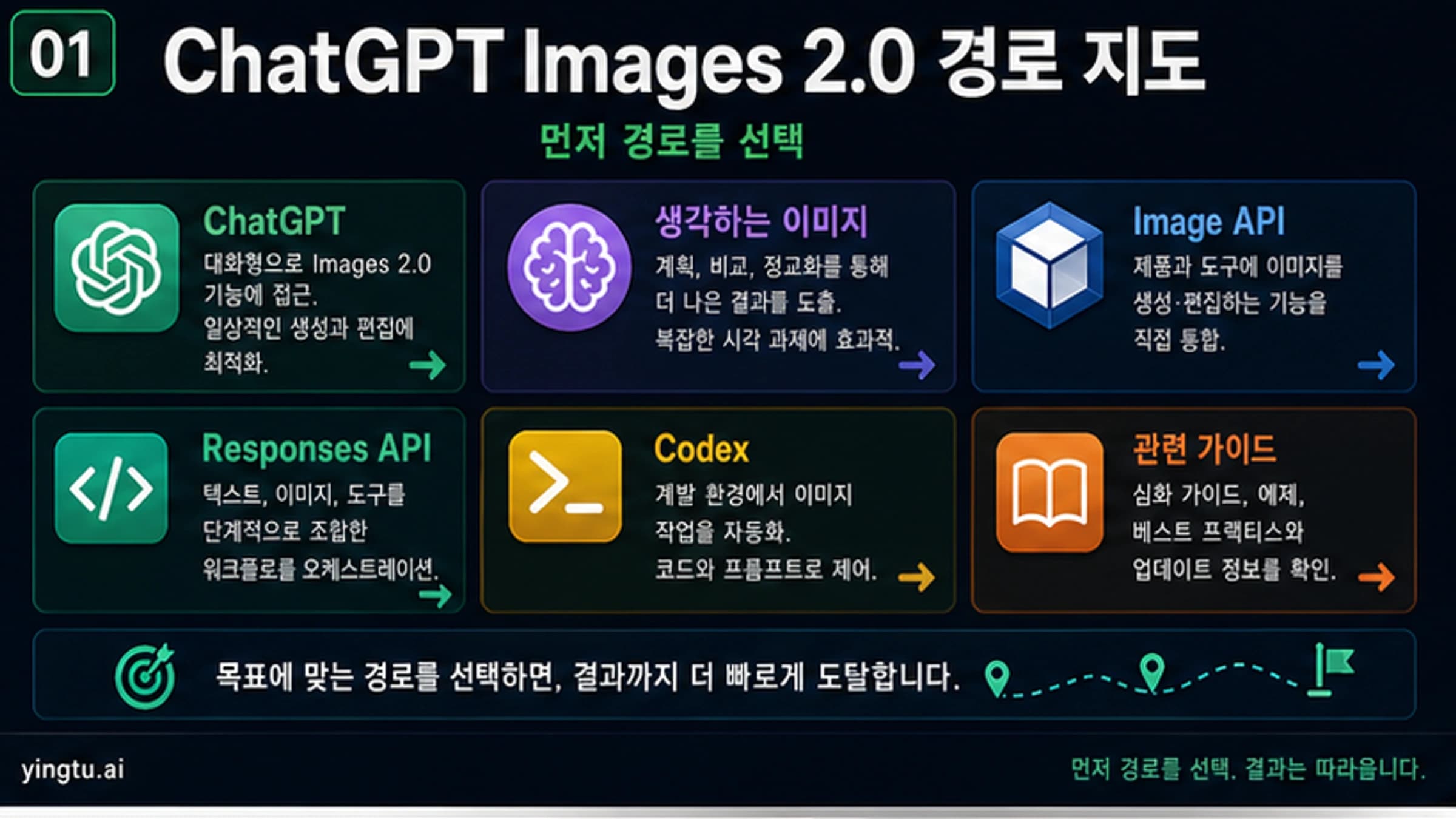 ChatGPT Images 2.0 사용법: ChatGPT, gpt-image-2 API, Responses API, Codex를 먼저 나누기