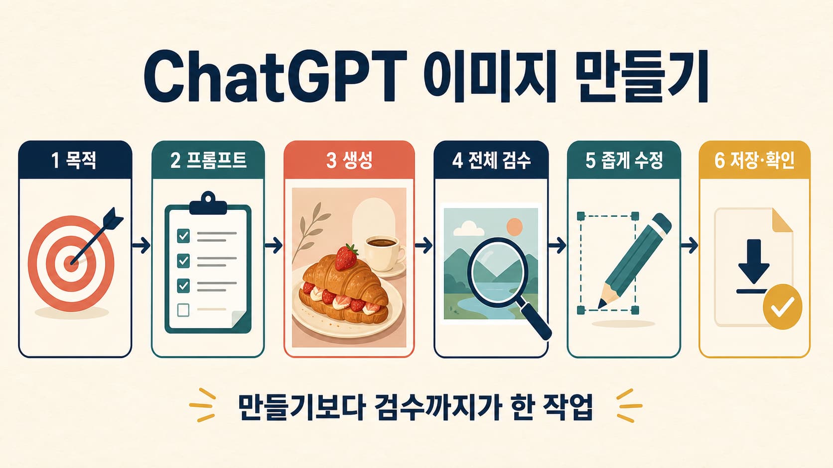 ChatGPT에서 목적 설정, 프롬프트 작성, 이미지 생성, 전체 검수, 수정, 저장으로 이어지는 작업 흐름