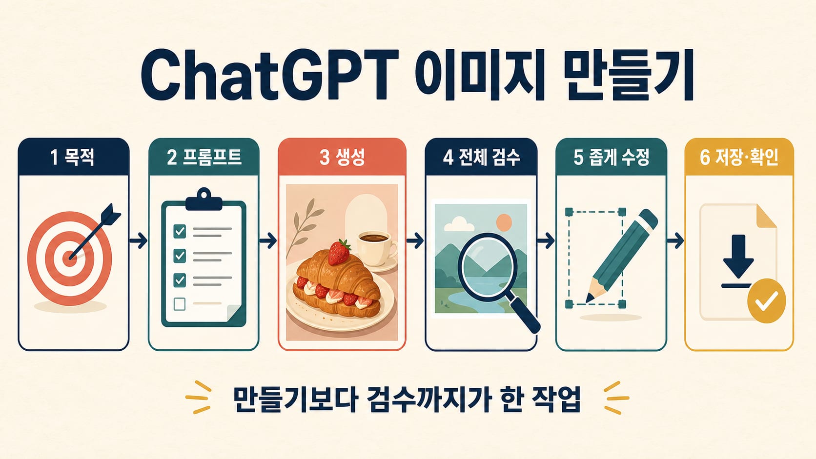 ChatGPT에서 목적 설정, 프롬프트 작성, 이미지 생성, 전체 검수, 수정, 저장으로 이어지는 작업 흐름