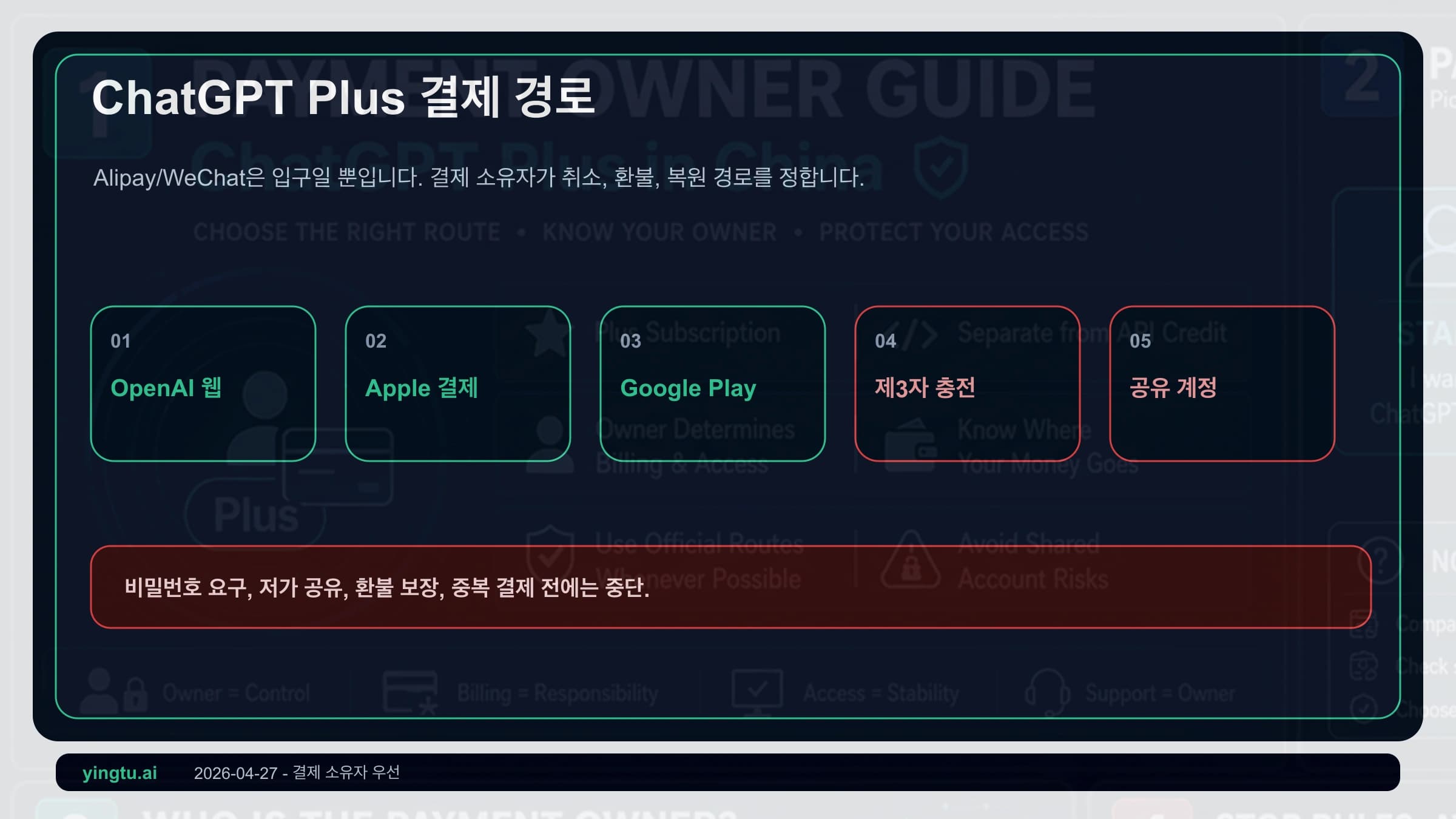 중국 ChatGPT Plus 결제 경로를 OpenAI, Apple, Google Play, 대행, 공유 계정으로 나눈 보드