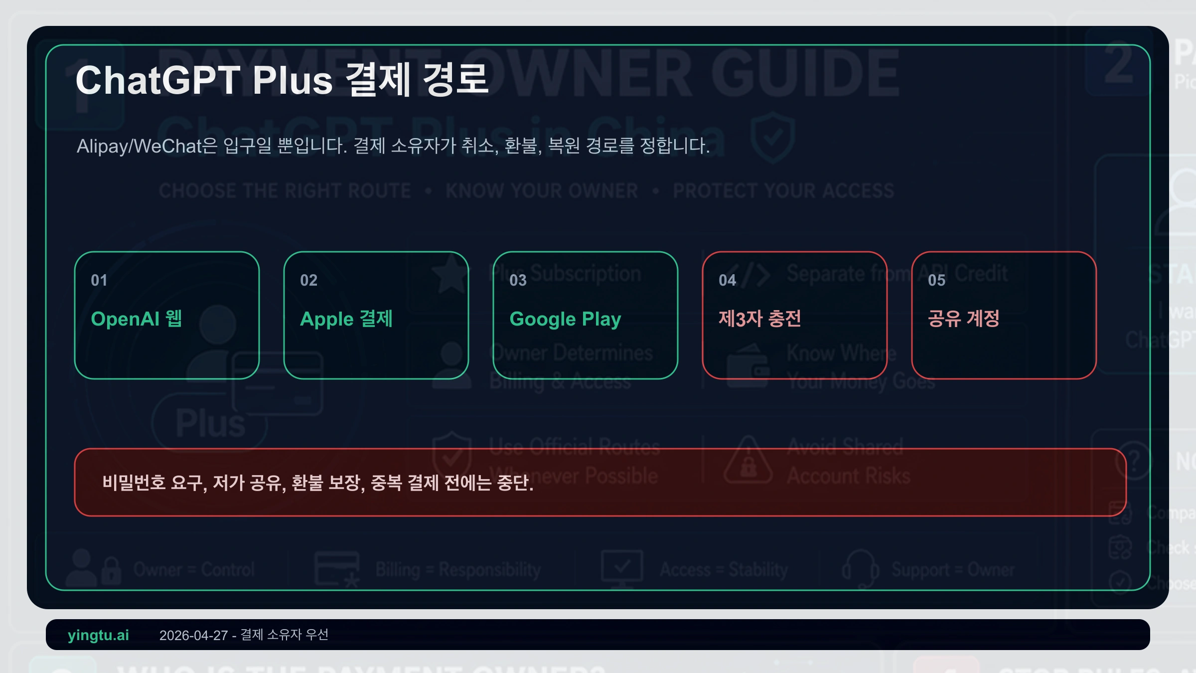 중국 ChatGPT Plus 결제 경로를 OpenAI, Apple, Google Play, 대행, 공유 계정으로 나눈 보드