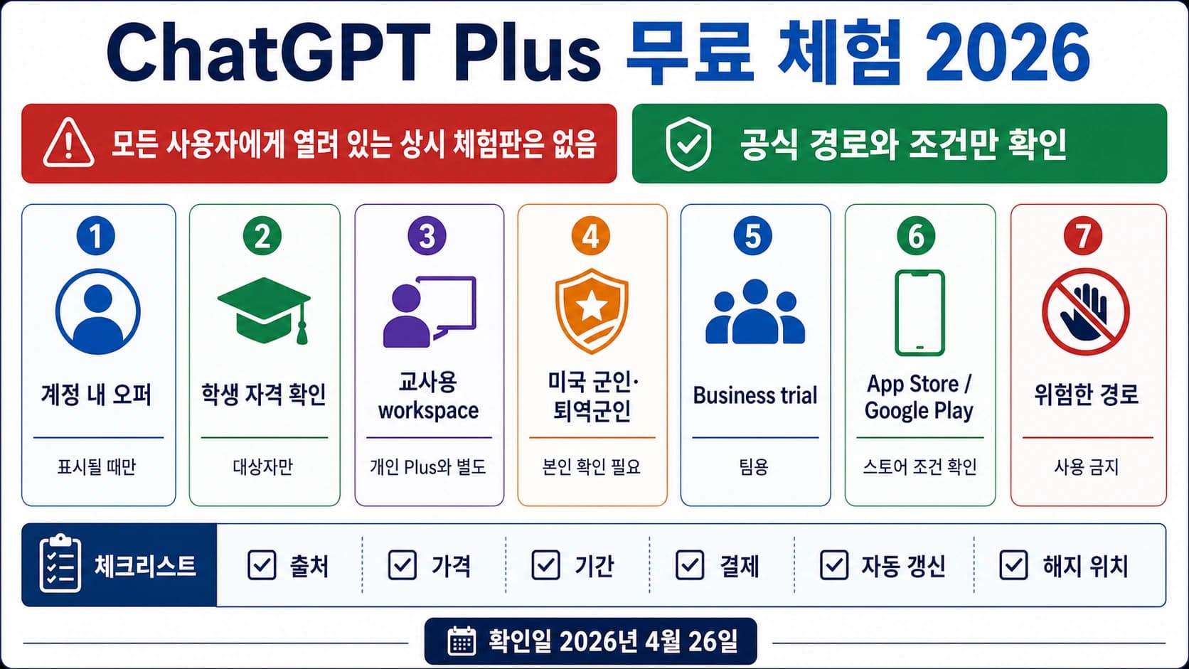 ChatGPT Plus 무료 체험 2026: 공개 기본 체험판은 없고 공식 경로만 확인하세요
