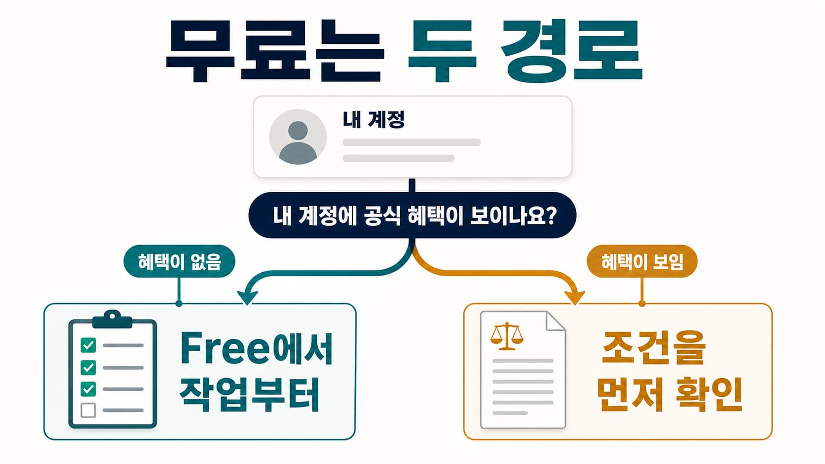 ChatGPT Free 이용과 계정별 Plus 프로모션 확인 경로를 나란히 비교한 안내 그림