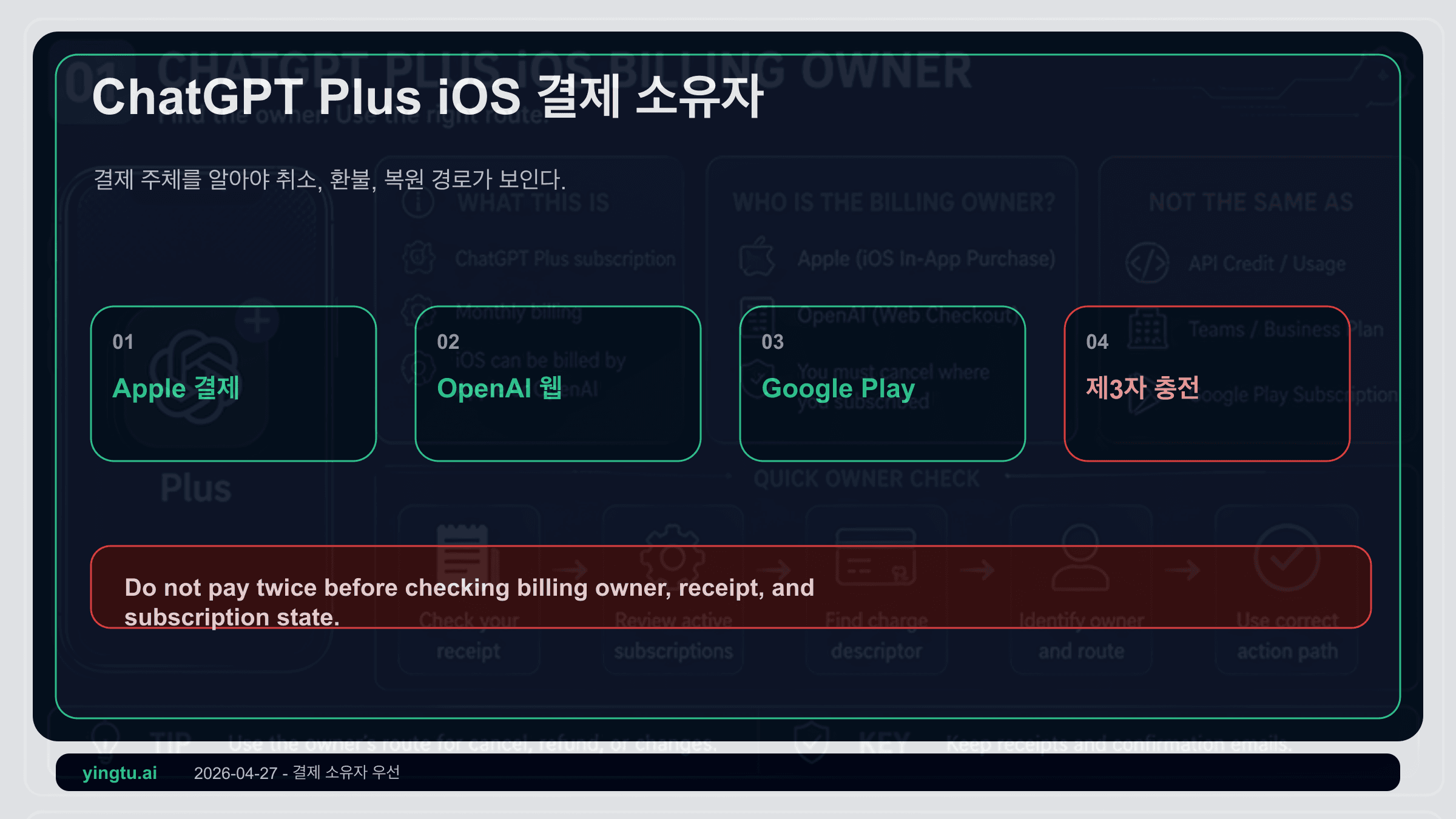 ChatGPT Plus iPhone 구독 2026: Apple 결제, 환불, 취소, 잔액 확인 순서