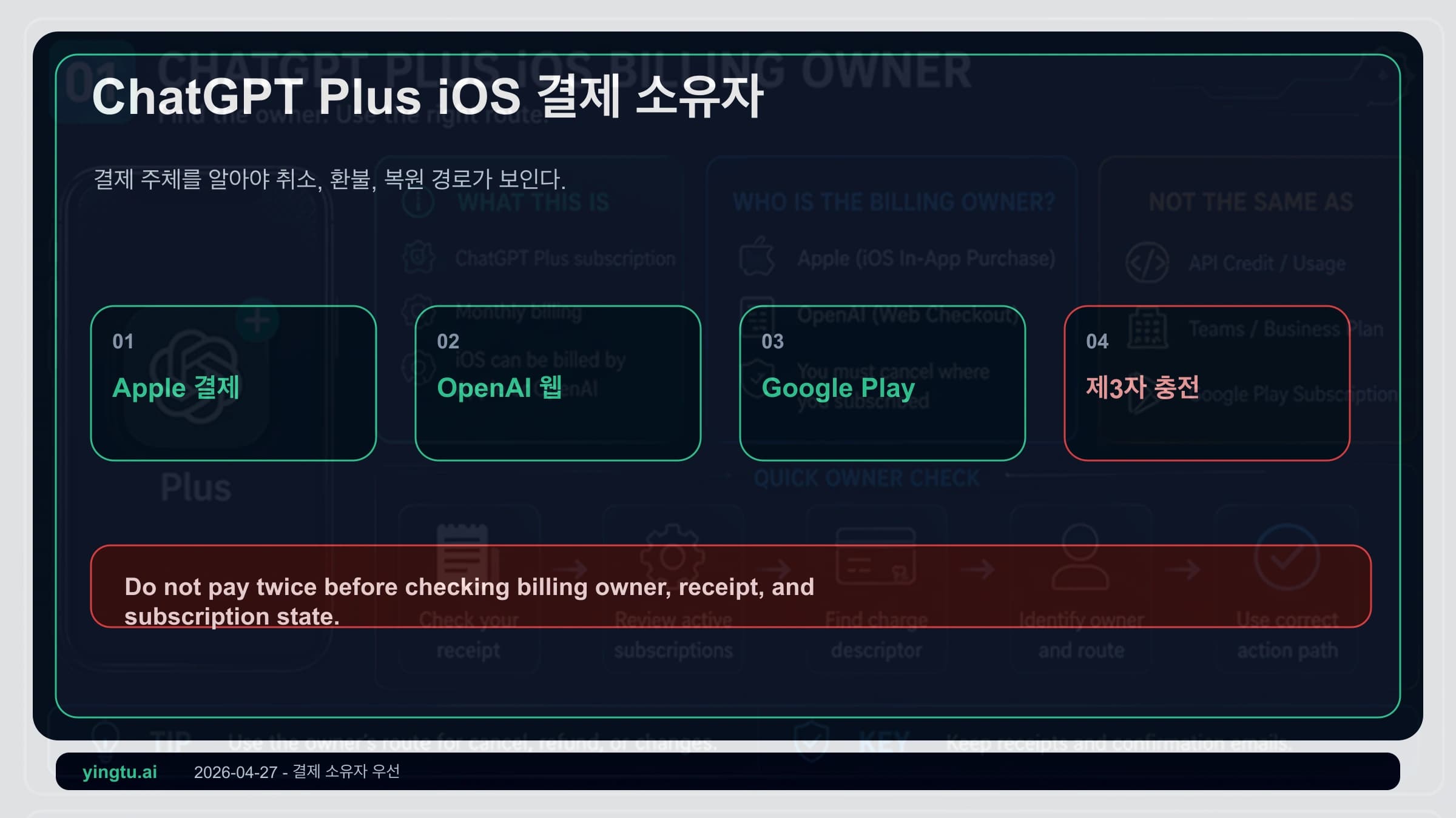 ChatGPT Plus 재구매를 멈추고 Apple 영수증, 구매 당시 계정, 구입 항목 복원, 이용 권한 확인으로 진행하는 iPhone 복원 순서