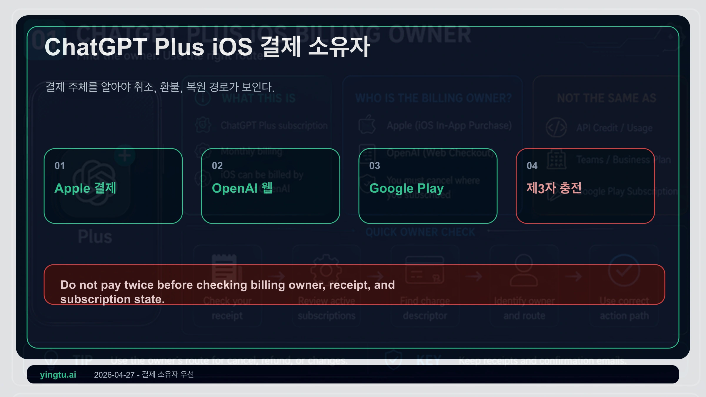 ChatGPT Plus 재구매를 멈추고 Apple 영수증, 구매 당시 계정, 구입 항목 복원, 이용 권한 확인으로 진행하는 iPhone 복원 순서