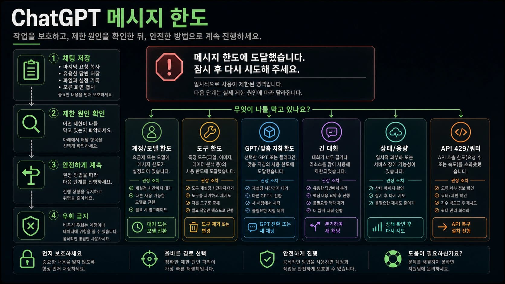 ChatGPT에 “You’ve reached our limits of messages”가 뜰 때: 먼저 저장하고 원인을 나누기