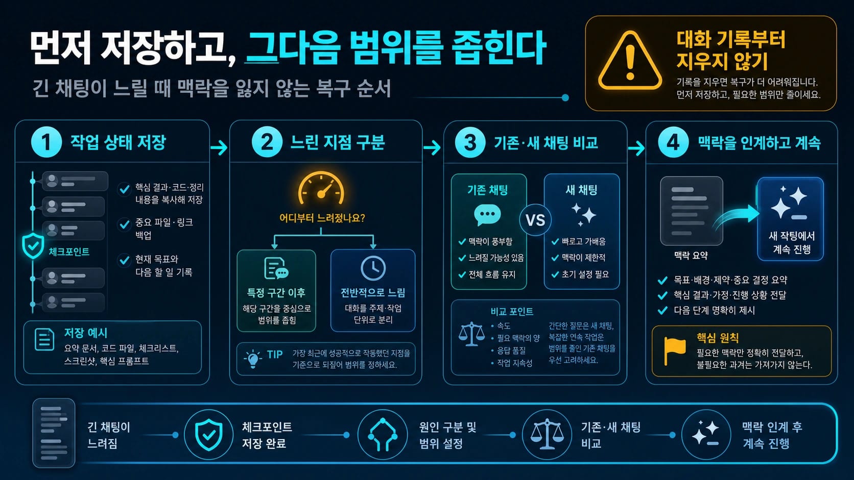 ChatGPT 긴 채팅이 느려질 때: 원인을 좁히고 맥락을 잃지 않는 해결법