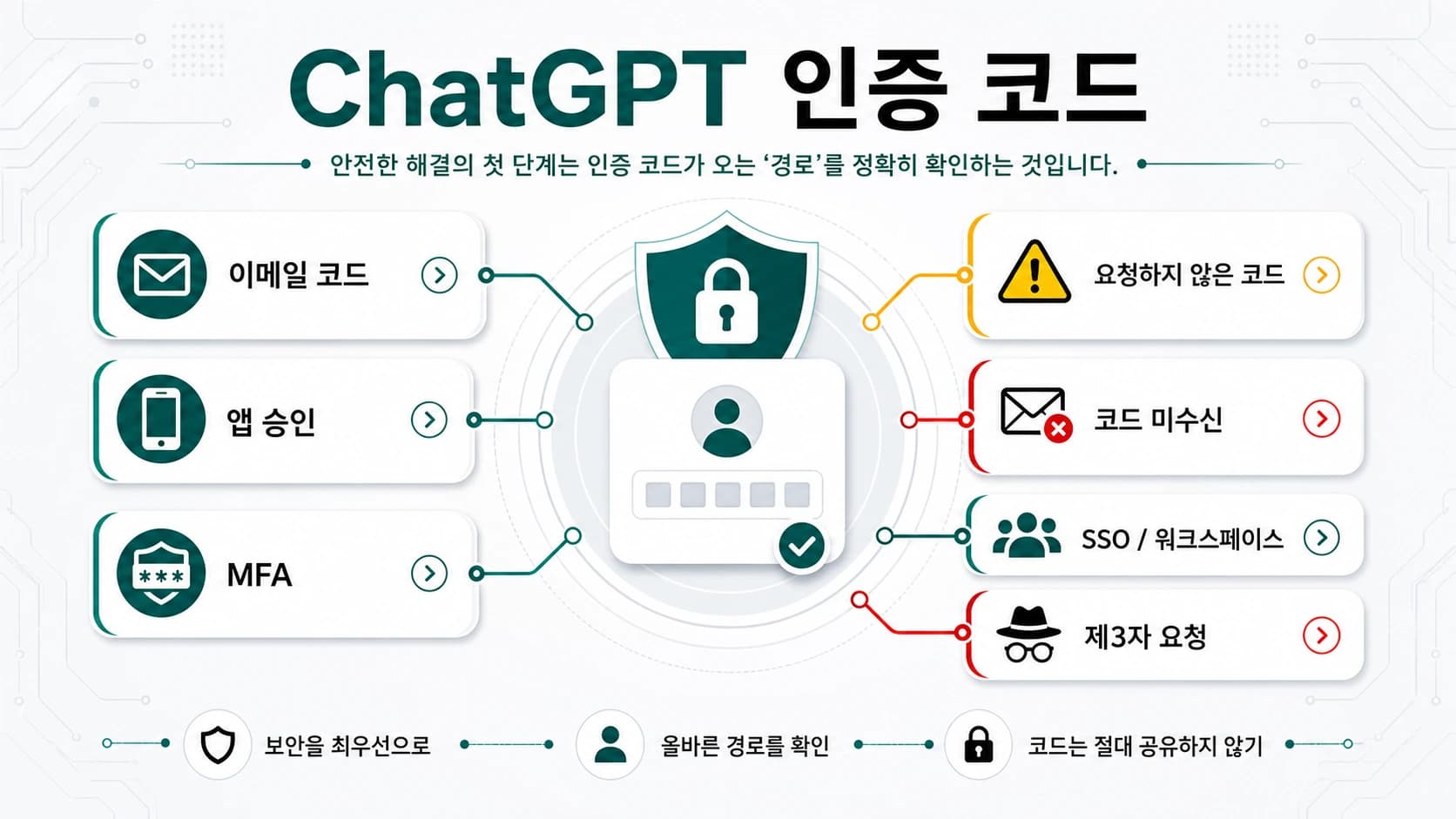 ChatGPT 인증 코드 안옴: 로그인 상황별 안전한 해결 순서