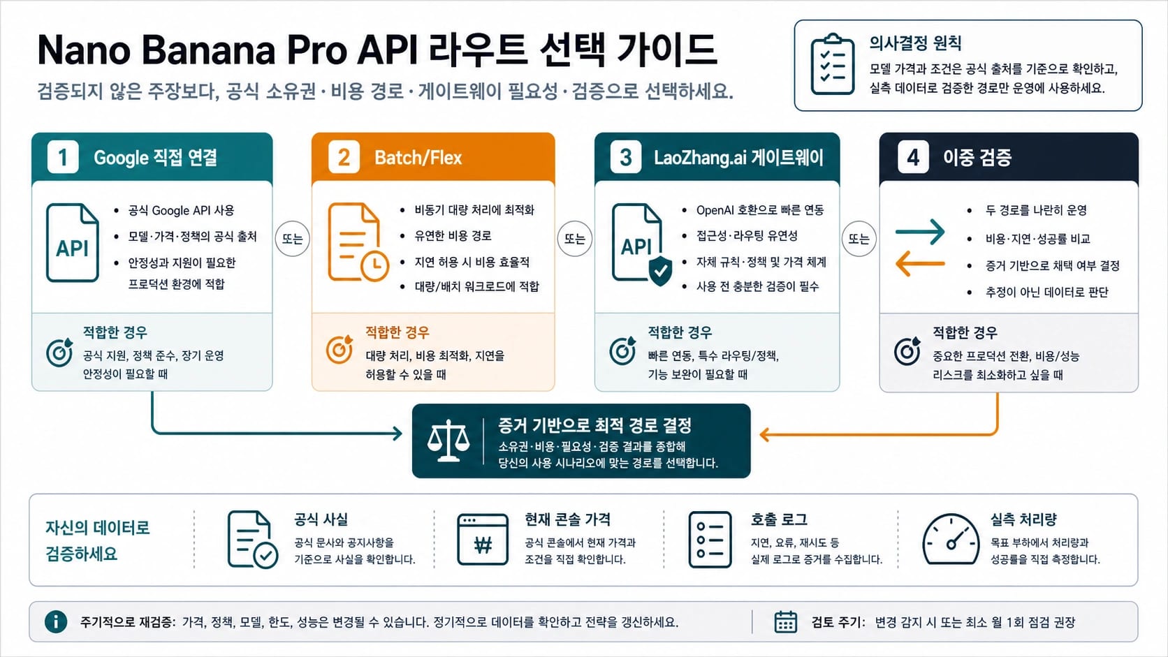 Nano Banana Pro API 경로 보드: Google direct, Batch/Flex, 게이트웨이 검증, 이중 경로 프로덕션
