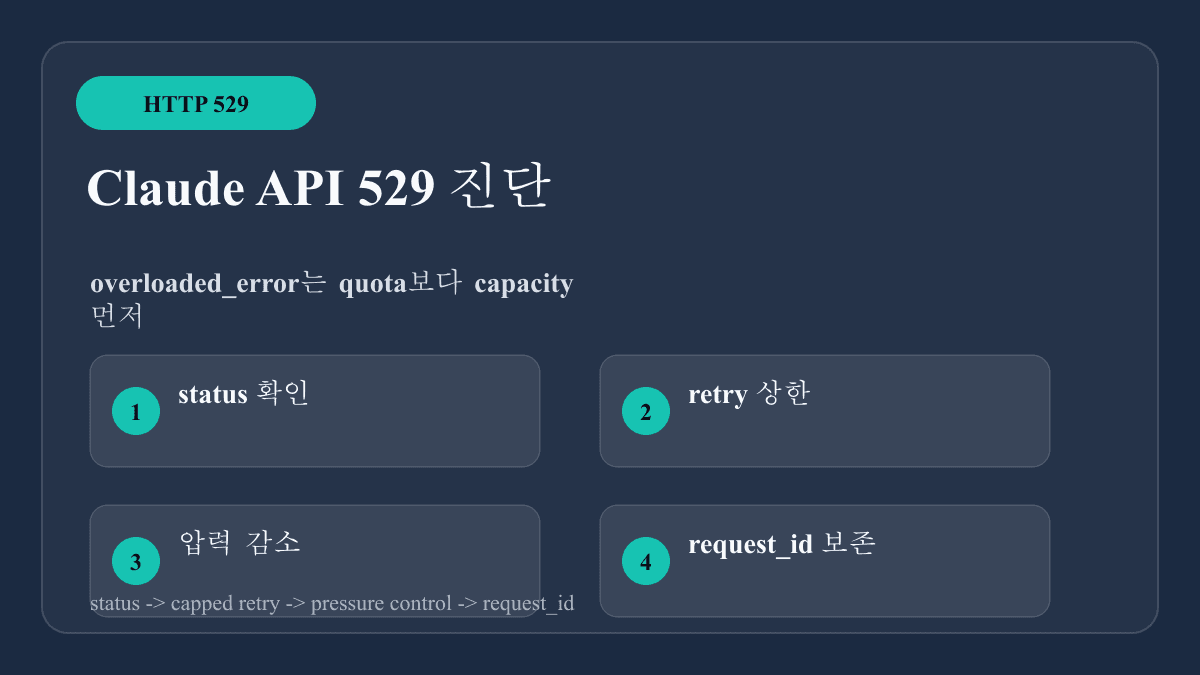 Claude API 529 Overloaded: overloaded_error를 429처럼 고치지 않는 방법