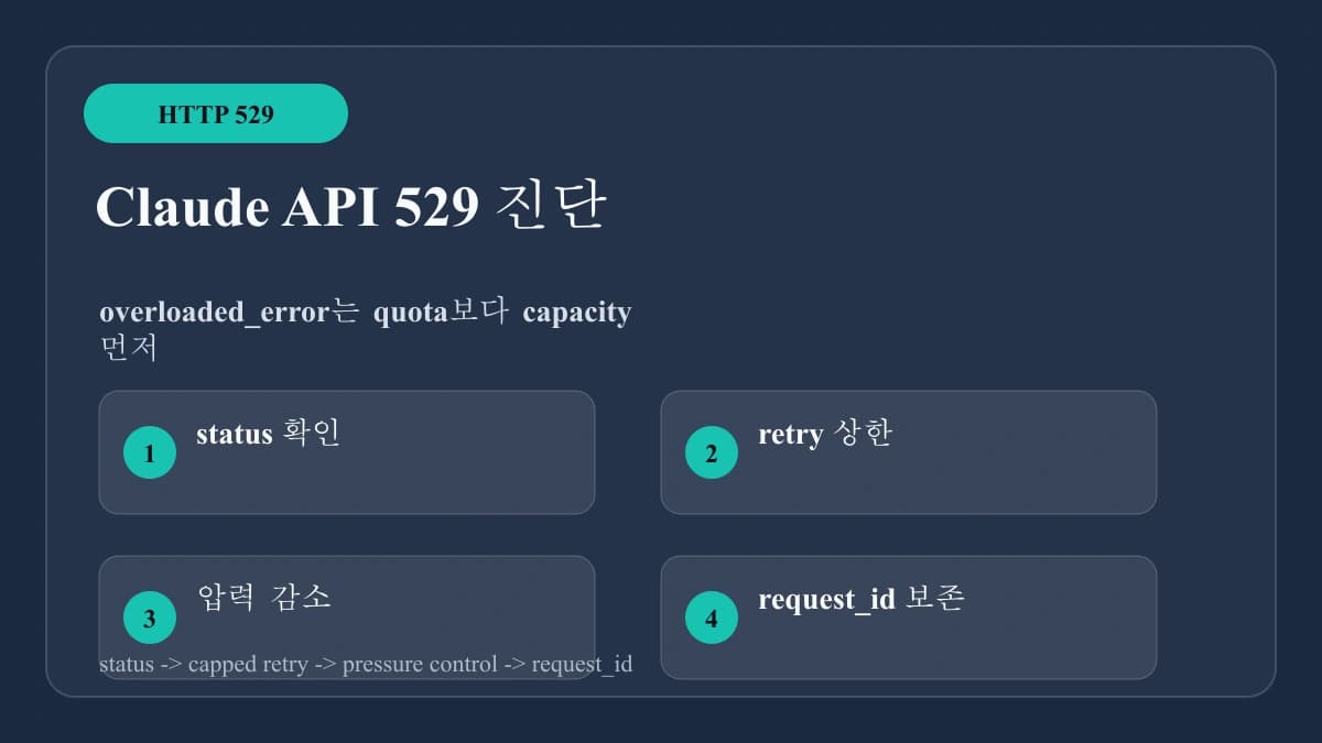 Claude API 529 Overloaded: overloaded_error를 429처럼 고치지 않는 방법