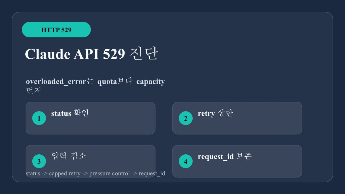 Claude API 529 진단 보드: status, retry cap, pressure reduction, request id escalation