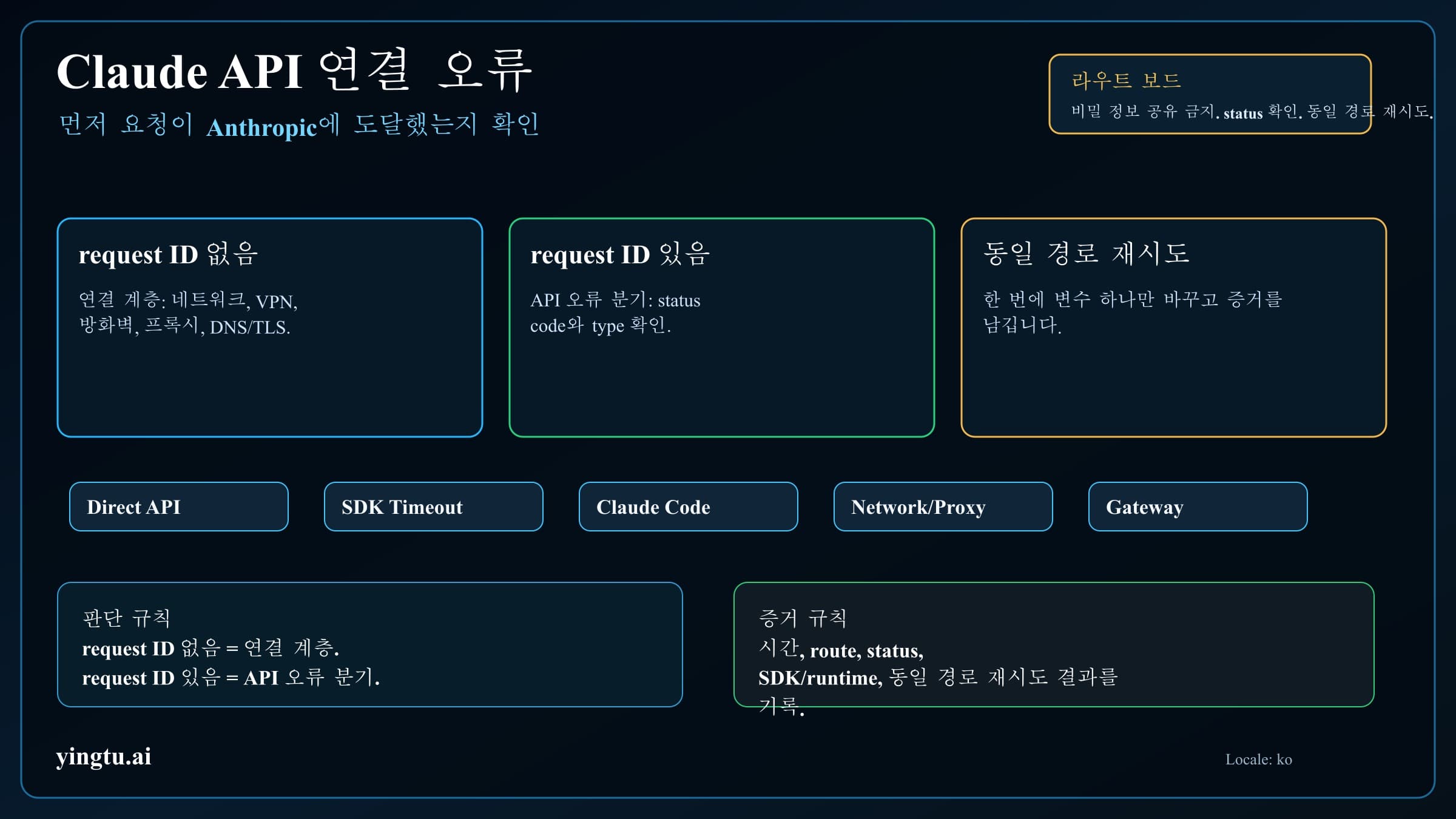 Claude API 연결 오류 해결: 네트워크, SDK 타임아웃, Claude Code, 게이트웨이 경로 점검