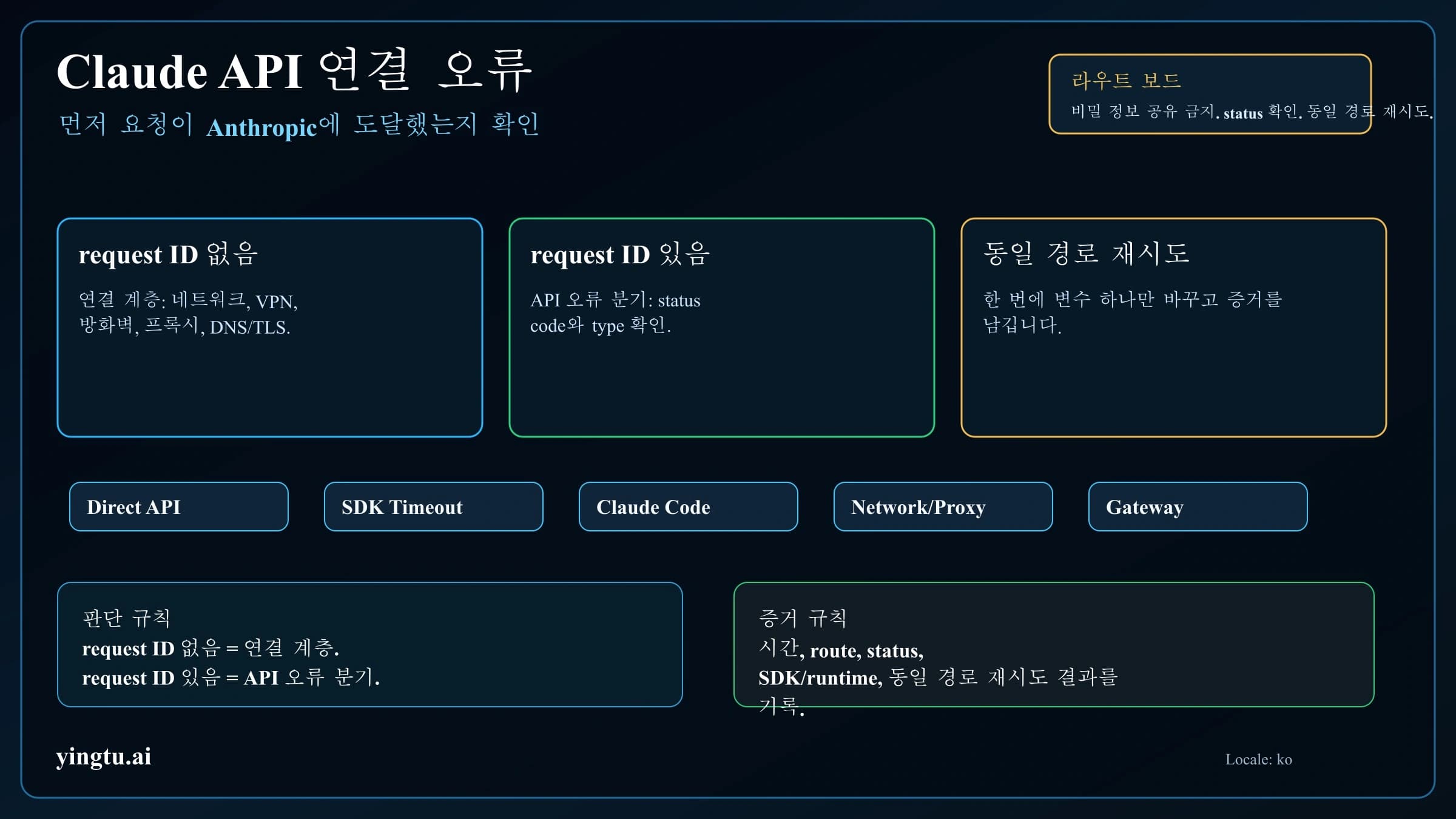 Claude API 연결 오류 해결: 네트워크, SDK 타임아웃, Claude Code, 게이트웨이 경로 점검