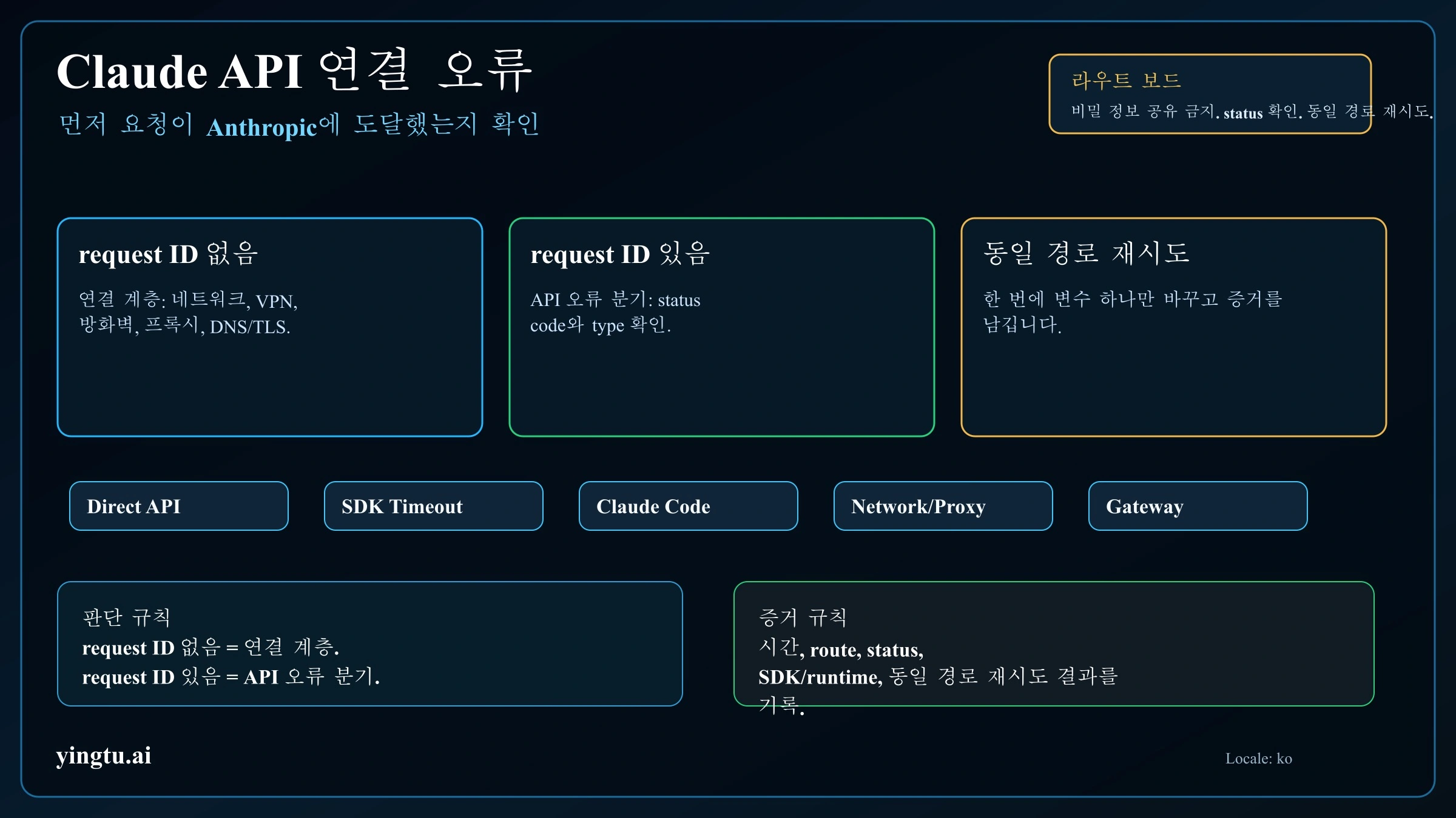 Claude API 연결 오류 route board, request ID 경계와 복구 분기