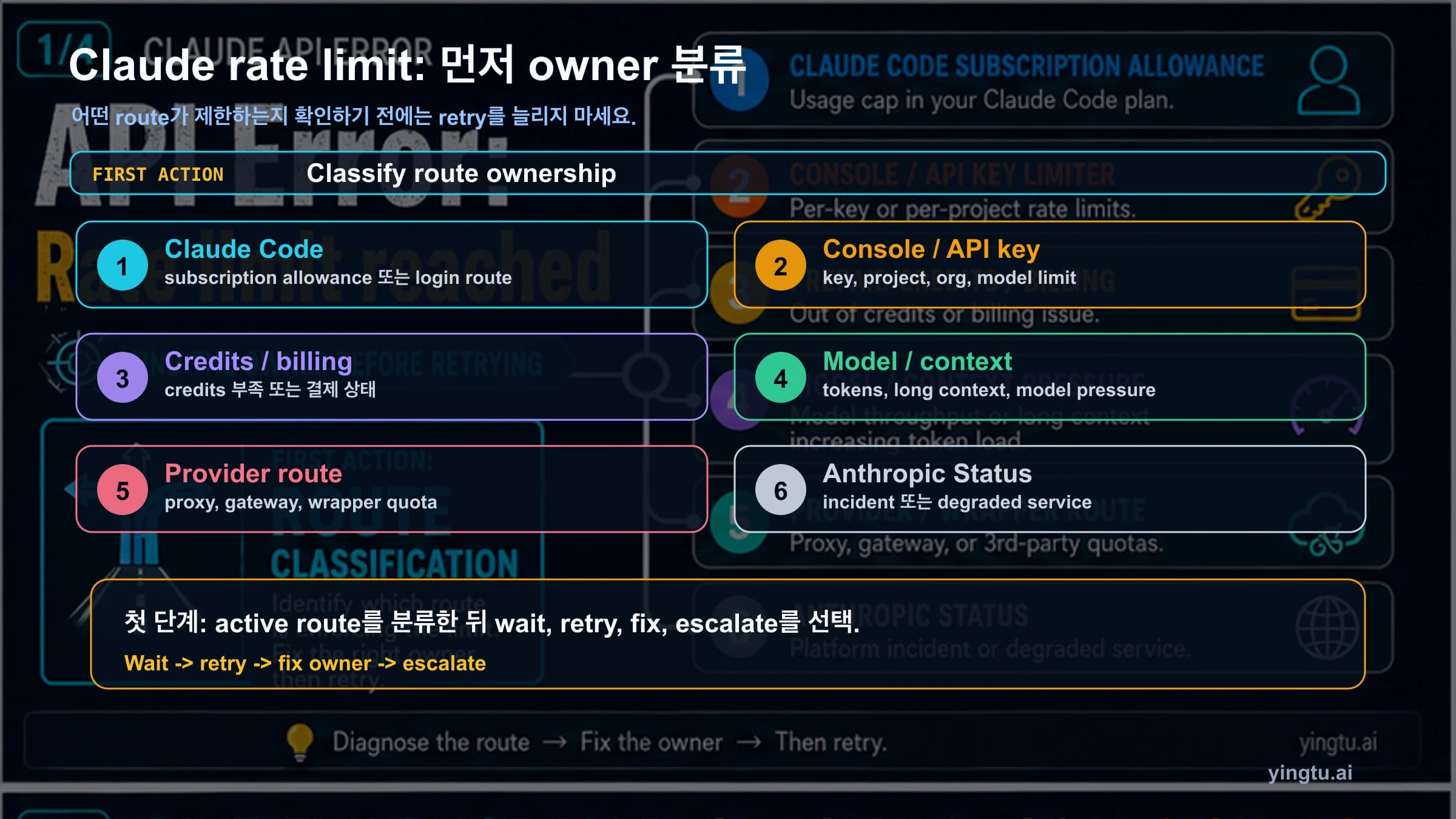 Claude API Error Rate Limit Reached: Claude Code, API Key, 모델부터 확인