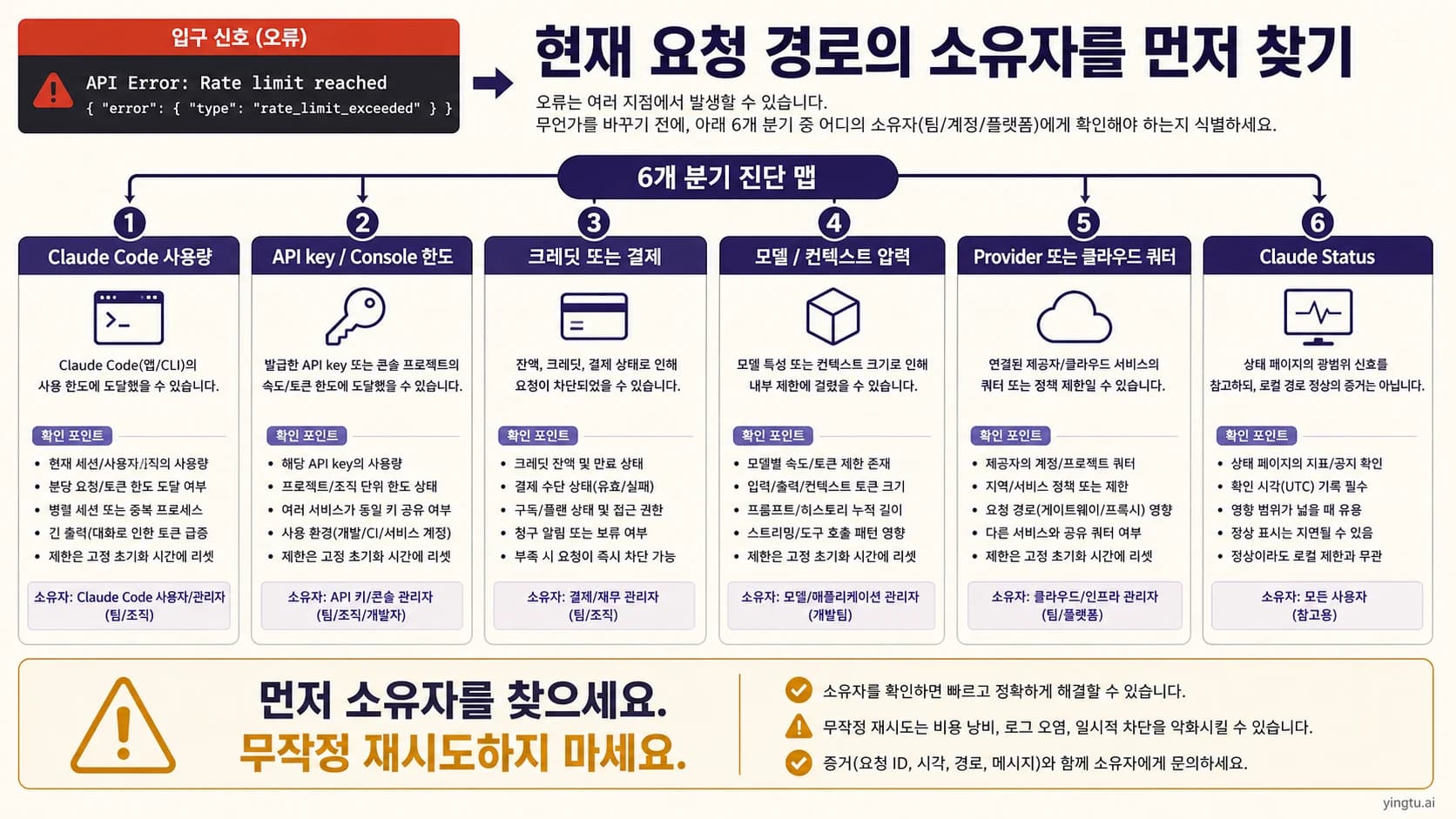 Claude API rate limit 한국어 진단 보드, Claude Code, API key, credits, model, provider, status 분기