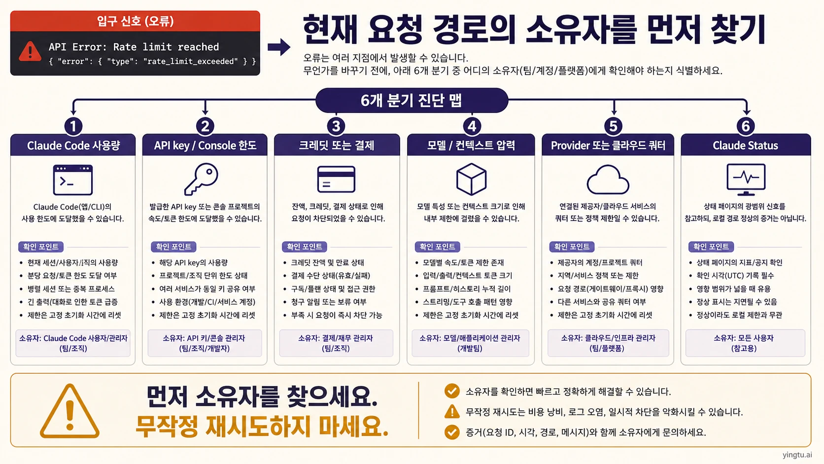 Claude API rate limit 한국어 진단 보드, Claude Code, API key, credits, model, provider, status 분기