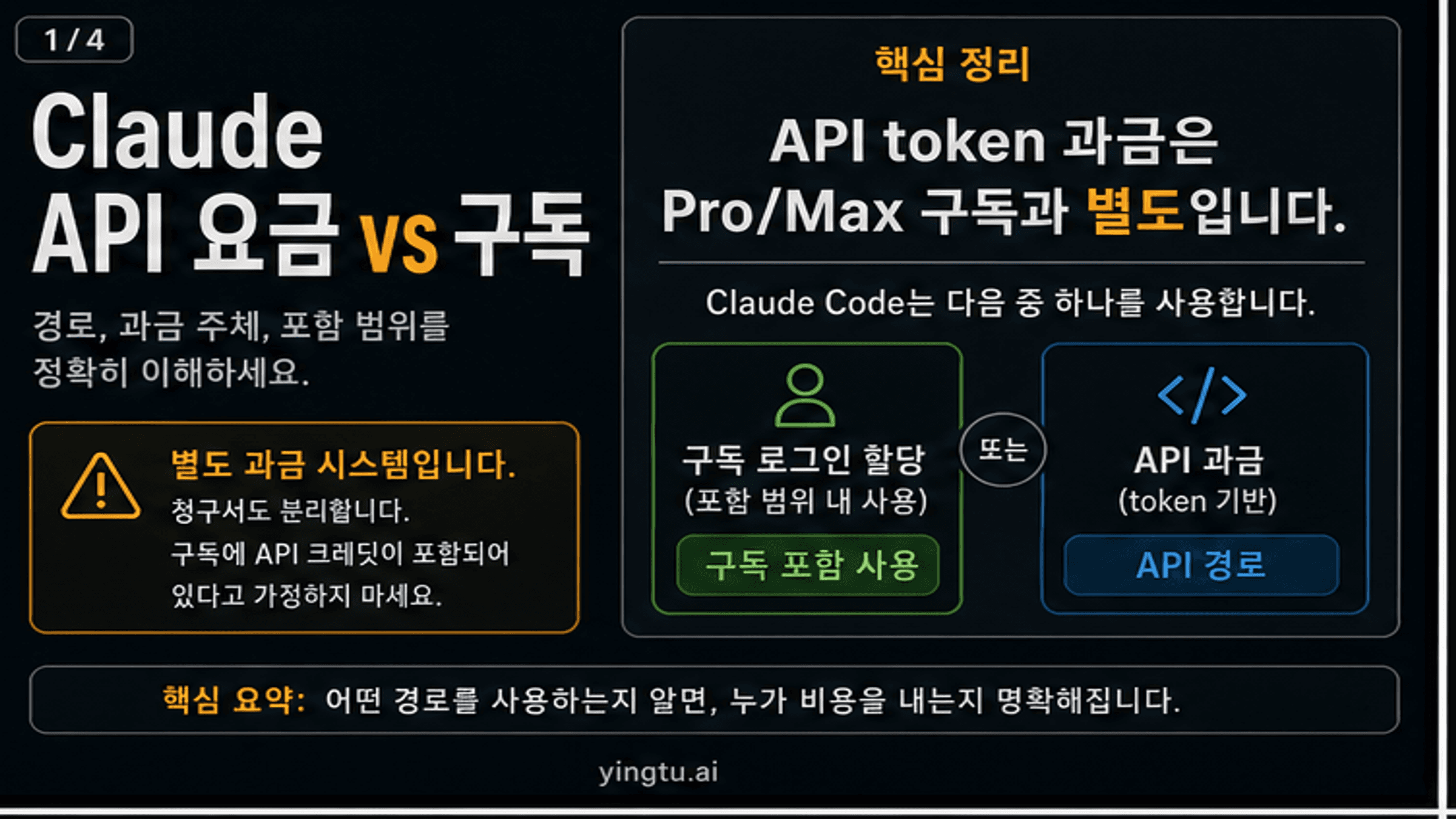 Claude API 가격과 구독 차이: Pro, Max, 추가 사용, API 청구 확인법