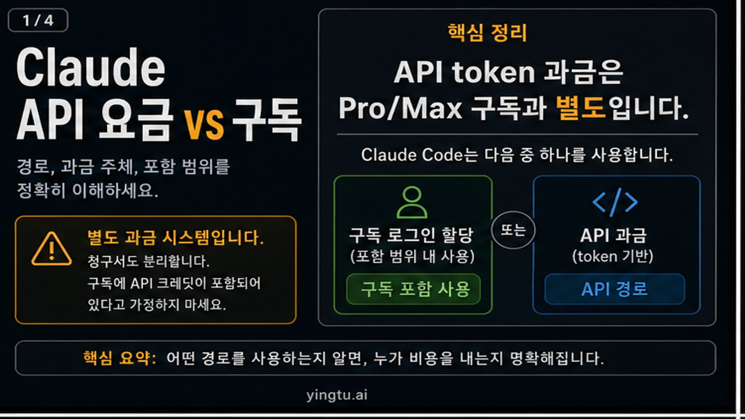 Claude API 가격과 구독 차이: Pro, Max, 추가 사용, API 청구 확인법