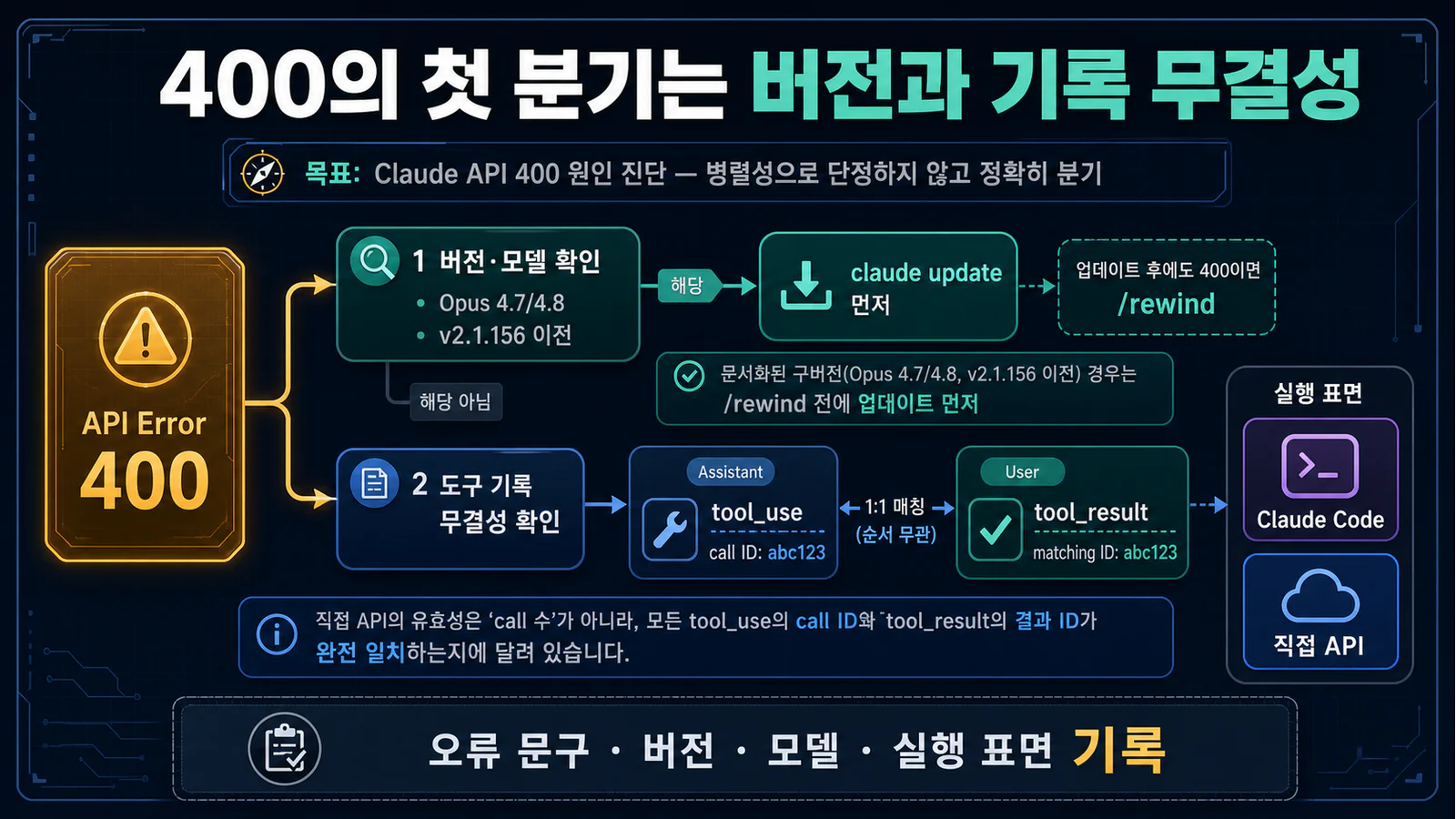 Claude API 400 도구 기록 오류를 실행 환경별로 나누는 복구 안내