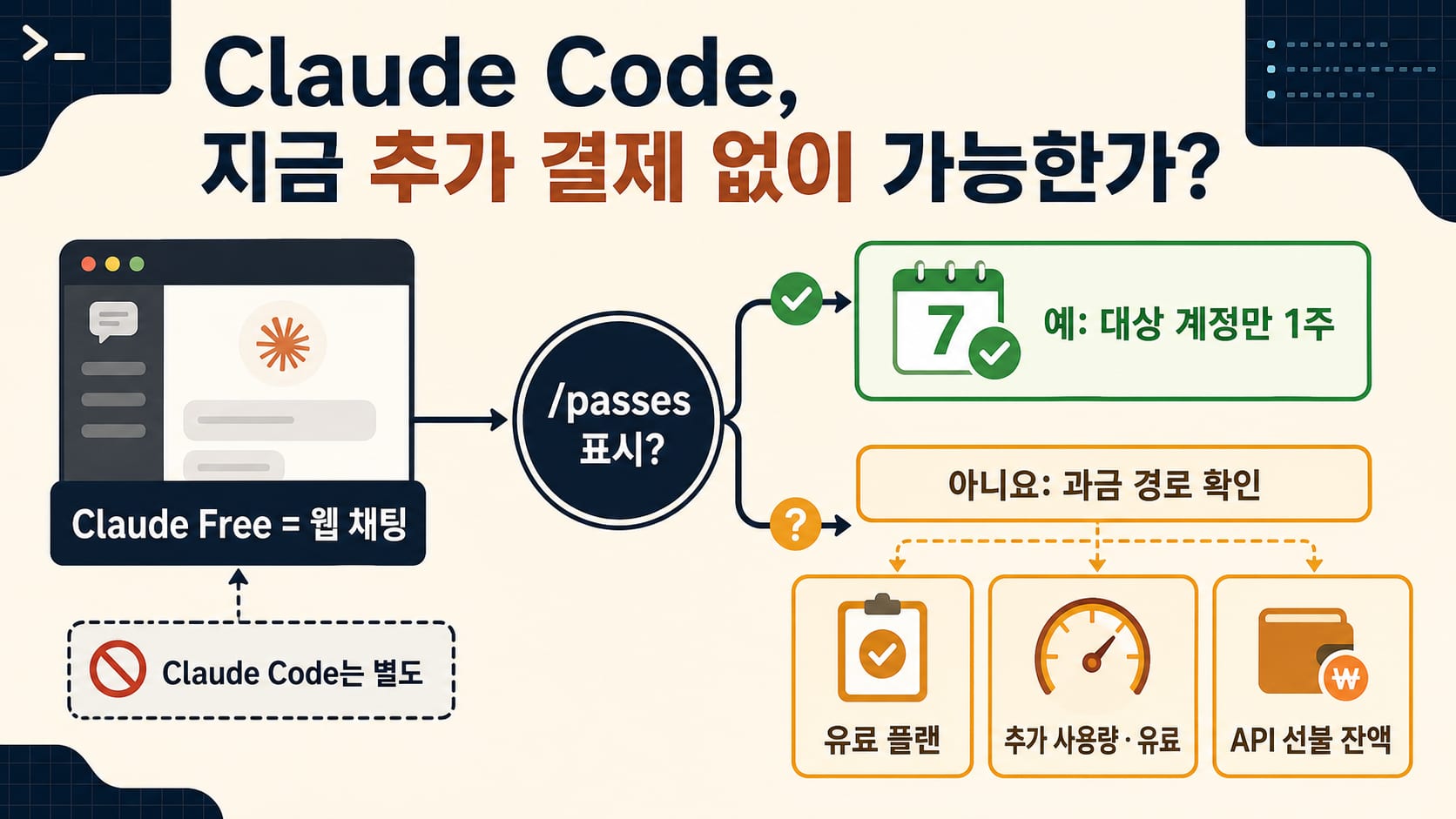 Claude Code 무료 사용 여부를 1주 게스트 패스, 유료 플랜, 추가 사용량, API 선불 잔액으로 나누는 한국어 결정 지도