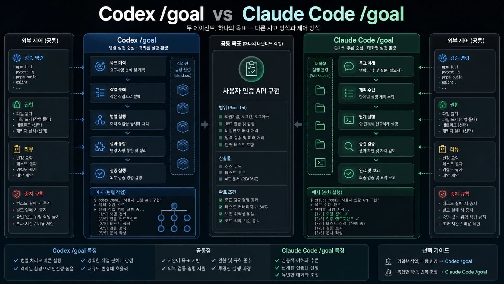 경계가 있는 코딩 작업을 중심으로 Codex goal과 Claude Code goal 루프 및 외부 통제를 보여주는 그림.
