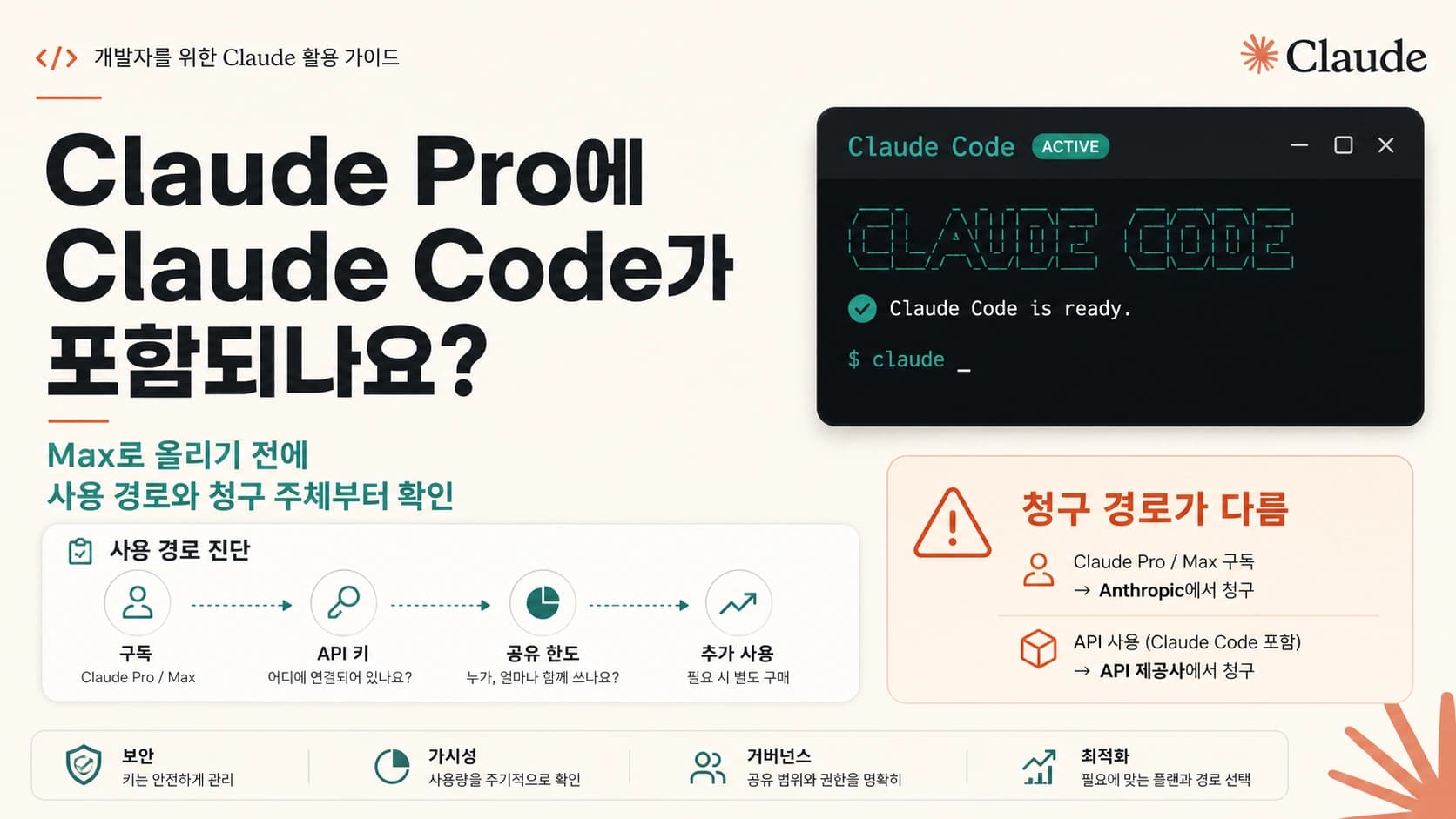 Claude Pro와 Claude Code의 구독, API 키, 공유 한도, 추가 사용 관계를 설명하는 보드.