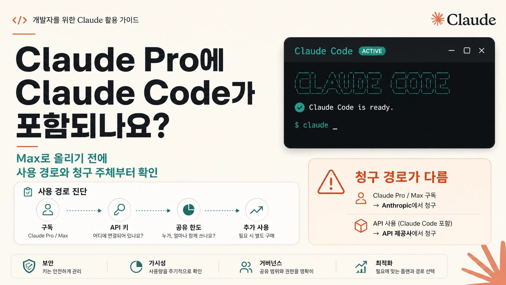 Claude Pro와 Claude Code의 구독, API 키, 공유 한도, 추가 사용 관계를 설명하는 보드.