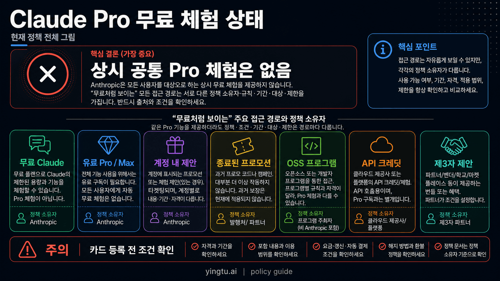 Claude Pro 무료 체험 정책 2026: 지금 무료로 되는 것과 안 되는 것