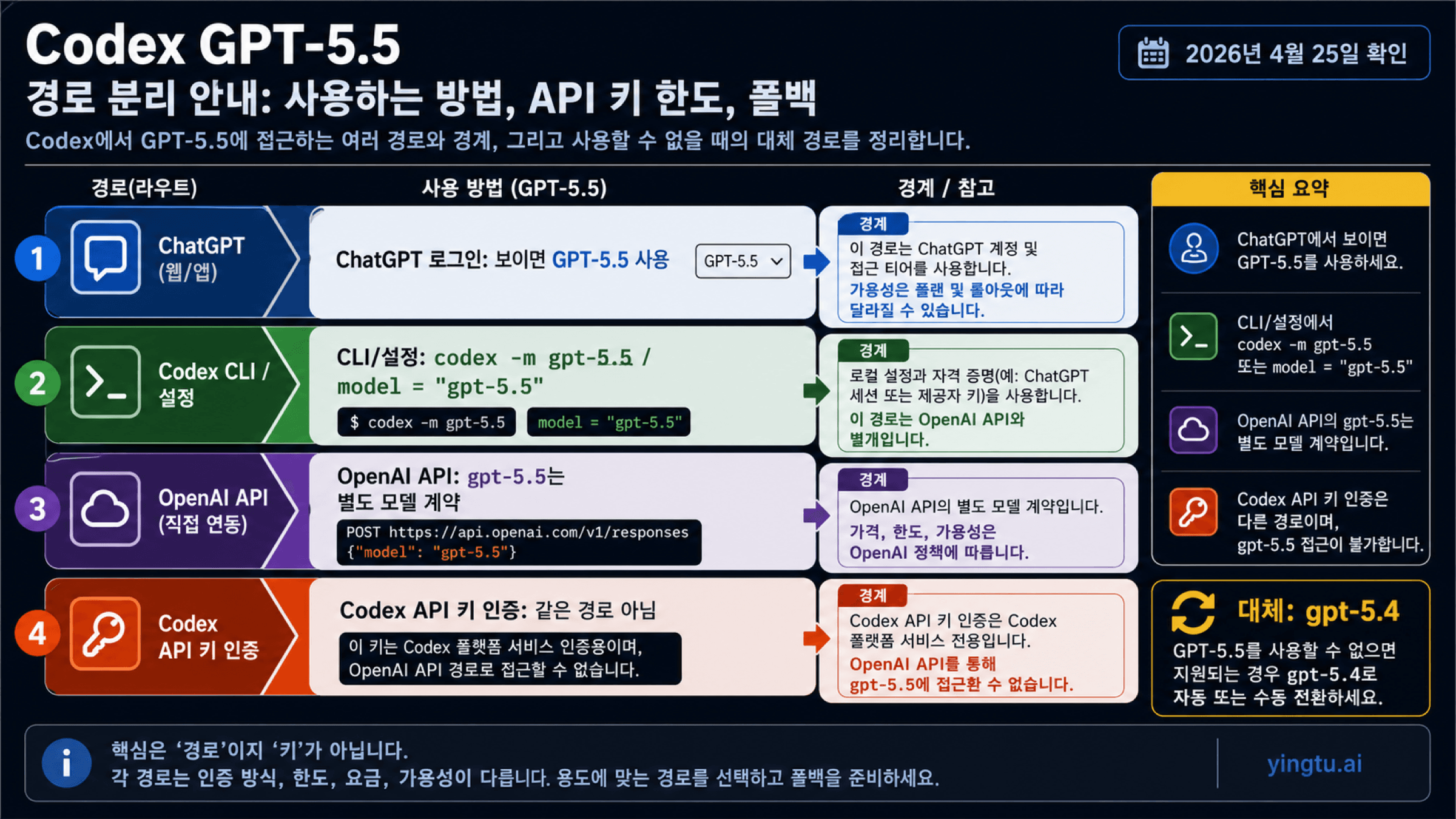 Codex에서 GPT-5.5 쓰는 법: ChatGPT 로그인, API 키 제한, GPT-5.4 대안