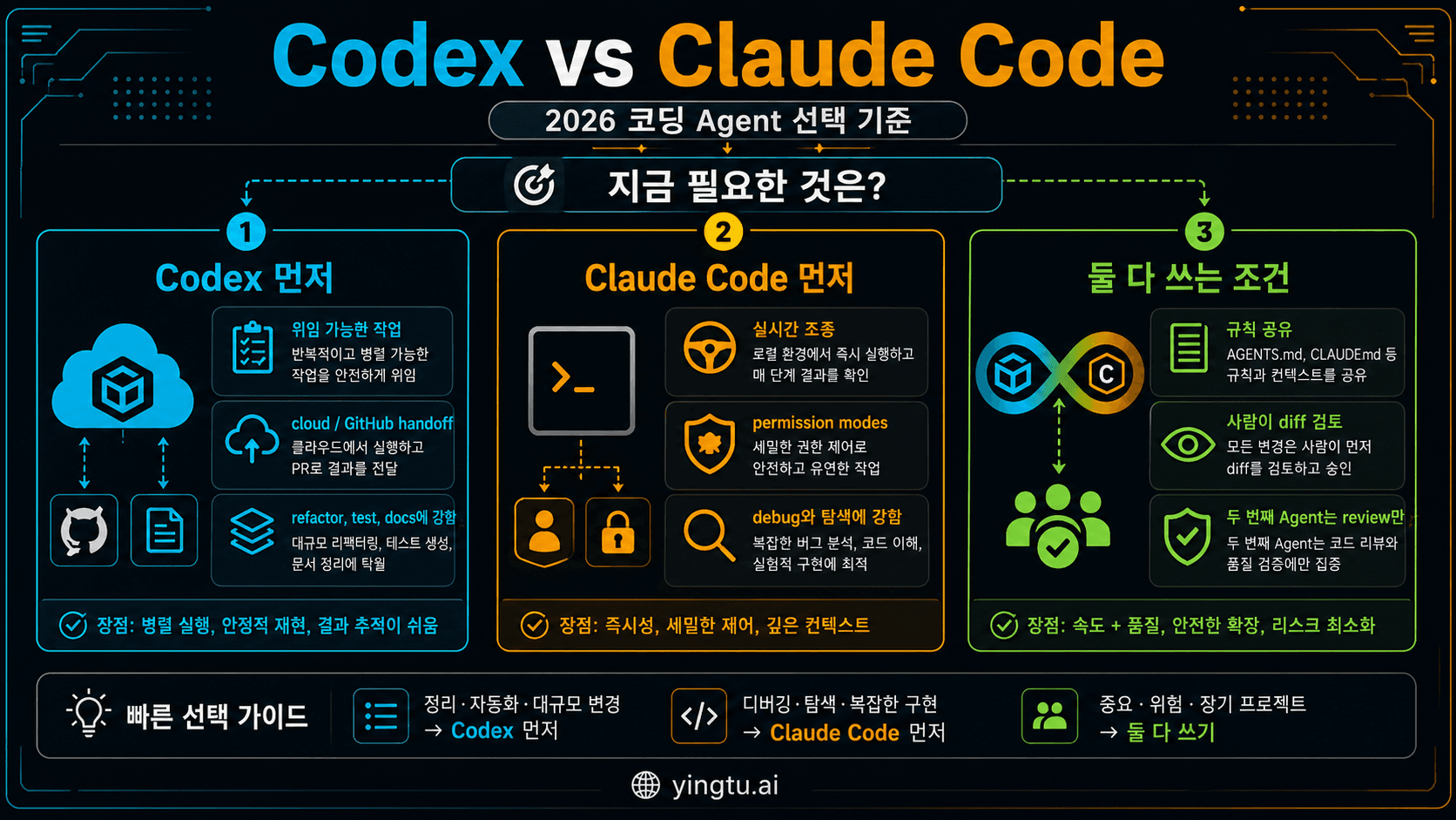 Codex vs Claude Code: 2026년에 어떤 코딩 에이전트를 먼저 써야 할까?