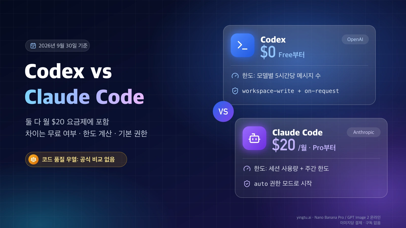 Codex는 Free $0부터, Claude Code는 Pro 월 $20부터 쓸 수 있고 한도 계산 방식과 기본 권한 설정이 다르다는 점을 나란히 보여 주는 비교 카드